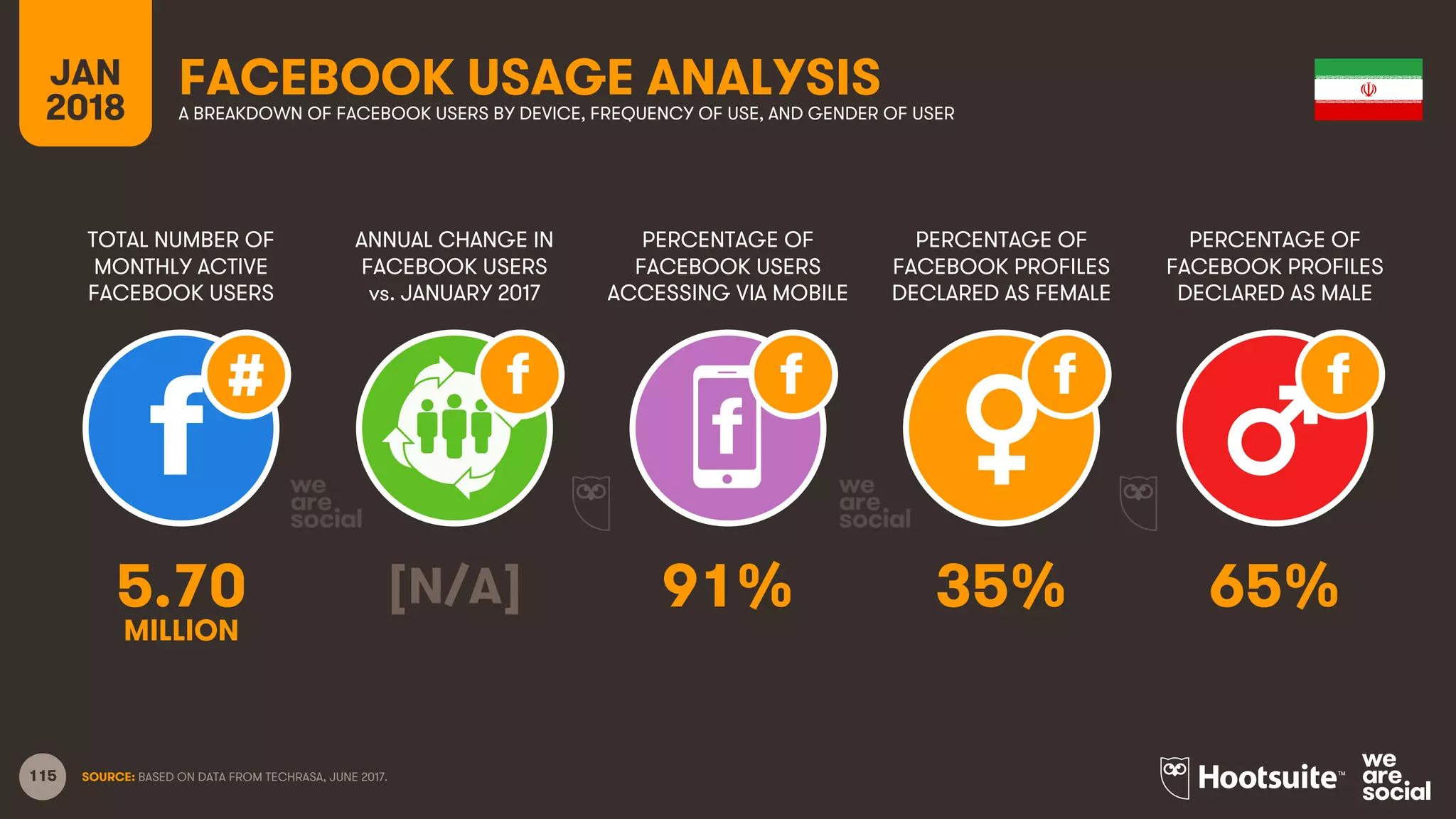 115
TOTAL NUMBER OF
MONTHLY ACTIVE
FACEBOOK USERS
ANNUAL CHANGE IN
FACEBOOK USERS
vs. JANUARY 2017
PERCENTAGE OF
FACEBOOK USERS
ACCESSING VIA MOBILE
JAN
2018
FACEBOOK USAGE ANALYSISA BREAKDOWN OF FACEBOOK USERS BY DEVICE, FREQUENCY OF USE, AND GENDER OF USER
SOURCE: BASED ON DATA FROM TECHRASA, JUNE 2017.
PERCENTAGE OF
FACEBOOK PROFILES
DECLARED AS FEMALE
PERCENTAGE OF
FACEBOOK PROFILES
DECLARED AS MALE
5.70 [N/A] 91% 35% 65%
MILLION
 