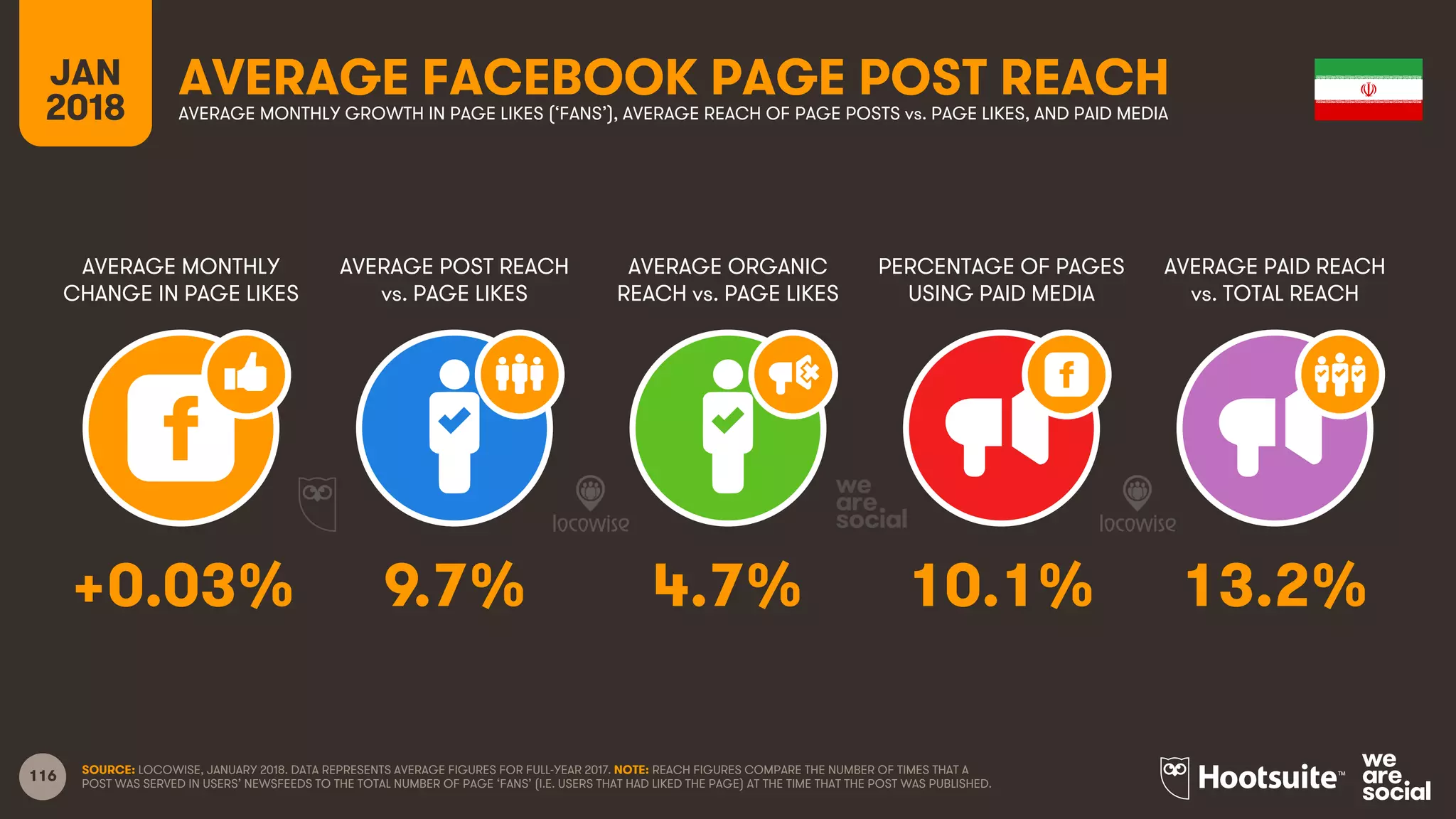 116
JAN
2018
AVERAGE FACEBOOK PAGE POST REACH
AVERAGE MONTHLY
CHANGE IN PAGE LIKES
AVERAGE POST REACH
vs. PAGE LIKES
AVERAGE ORGANIC
REACH vs. PAGE LIKES
PERCENTAGE OF PAGES
USING PAID MEDIA
AVERAGE MONTHLY GROWTH IN PAGE LIKES (‘FANS’), AVERAGE REACH OF PAGE POSTS vs. PAGE LIKES, AND PAID MEDIA
AVERAGE PAID REACH
vs. TOTAL REACH
SOURCE: LOCOWISE, JANUARY 2018. DATA REPRESENTS AVERAGE FIGURES FOR FULL-YEAR 2017. NOTE: REACH FIGURES COMPARE THE NUMBER OF TIMES THAT A
POST WAS SERVED IN USERS’ NEWSFEEDS TO THE TOTAL NUMBER OF PAGE ‘FANS’ (I.E. USERS THAT HAD LIKED THE PAGE) AT THE TIME THAT THE POST WAS PUBLISHED.
+0.03% 9.7% 4.7% 10.1% 13.2%
 