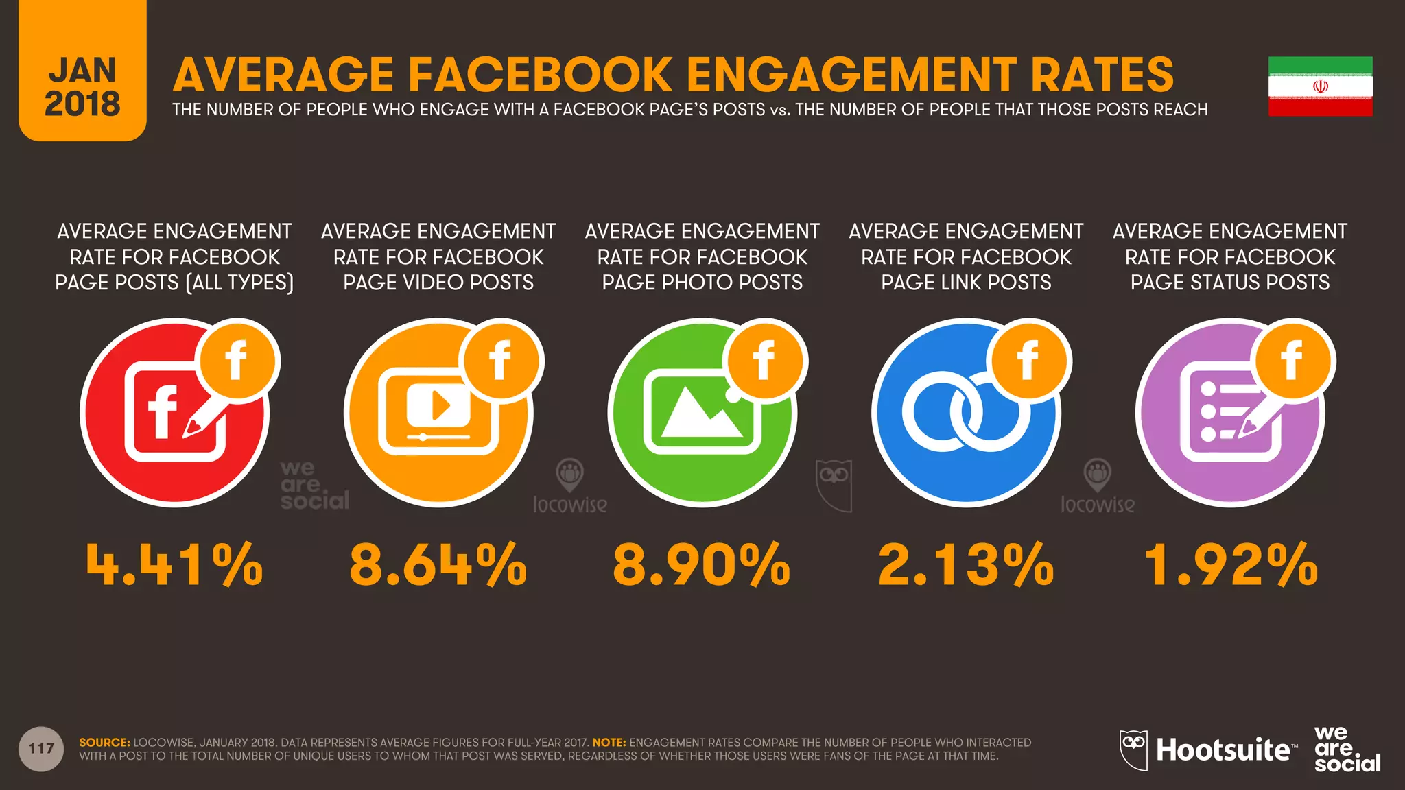 117
AVERAGE ENGAGEMENT
RATE FOR FACEBOOK
PAGE POSTS (ALL TYPES)
AVERAGE ENGAGEMENT
RATE FOR FACEBOOK
PAGE VIDEO POSTS
AVERAGE ENGAGEMENT
RATE FOR FACEBOOK
PAGE PHOTO POSTS
AVERAGE ENGAGEMENT
RATE FOR FACEBOOK
PAGE LINK POSTS
JAN
2018
AVERAGE FACEBOOK ENGAGEMENT RATESTHE NUMBER OF PEOPLE WHO ENGAGE WITH A FACEBOOK PAGE’S POSTS vs. THE NUMBER OF PEOPLE THAT THOSE POSTS REACH
AVERAGE ENGAGEMENT
RATE FOR FACEBOOK
PAGE STATUS POSTS
SOURCE: LOCOWISE, JANUARY 2018. DATA REPRESENTS AVERAGE FIGURES FOR FULL-YEAR 2017. NOTE: ENGAGEMENT RATES COMPARE THE NUMBER OF PEOPLE WHO INTERACTED
WITH A POST TO THE TOTAL NUMBER OF UNIQUE USERS TO WHOM THAT POST WAS SERVED, REGARDLESS OF WHETHER THOSE USERS WERE FANS OF THE PAGE AT THAT TIME.
4.41% 8.64% 8.90% 2.13% 1.92%
 