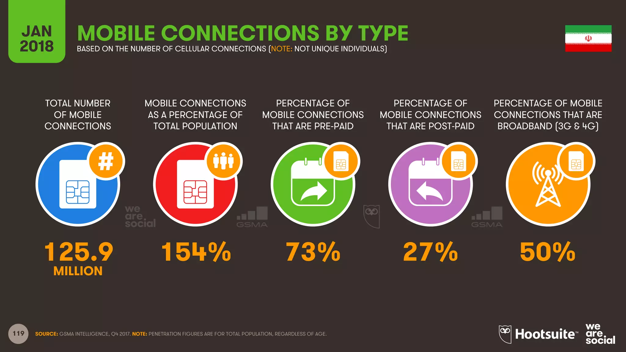 119
TOTAL NUMBER
OF MOBILE
CONNECTIONS
MOBILE CONNECTIONS
AS A PERCENTAGE OF
TOTAL POPULATION
PERCENTAGE OF
MOBILE CONNECTIONS
THAT ARE PRE-PAID
PERCENTAGE OF
MOBILE CONNECTIONS
THAT ARE POST-PAID
PERCENTAGE OF MOBILE
CONNECTIONS THAT ARE
BROADBAND (3G & 4G)
JAN
2018
MOBILE CONNECTIONS BY TYPEBASED ON THE NUMBER OF CELLULAR CONNECTIONS (NOTE: NOT UNIQUE INDIVIDUALS)
SOURCE: GSMA INTELLIGENCE, Q4 2017. NOTE: PENETRATION FIGURES ARE FOR TOTAL POPULATION, REGARDLESS OF AGE.
125.9 154% 73% 27% 50%
MILLION
 