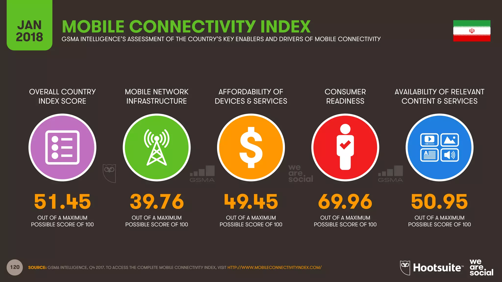 120
OVERALL COUNTRY
INDEX SCORE
MOBILE NETWORK
INFRASTRUCTURE
AFFORDABILITY OF
DEVICES & SERVICES
CONSUMER
READINESS
JAN
2018
MOBILE CONNECTIVITY INDEXGSMA INTELLIGENCE’S ASSESSMENT OF THE COUNTRY’S KEY ENABLERS AND DRIVERS OF MOBILE CONNECTIVITY
AVAILABILITY OF RELEVANT
CONTENT & SERVICES
OUT OF A MAXIMUM
POSSIBLE SCORE OF 100
OUT OF A MAXIMUM
POSSIBLE SCORE OF 100
OUT OF A MAXIMUM
POSSIBLE SCORE OF 100
OUT OF A MAXIMUM
POSSIBLE SCORE OF 100
OUT OF A MAXIMUM
POSSIBLE SCORE OF 100
SOURCE: GSMA INTELLIGENCE, Q4 2017. TO ACCESS THE COMPLETE MOBILE CONNECTIVITY INDEX, VISIT HTTP://WWW.MOBILECONNECTIVITYINDEX.COM/
51.45 39.76 49.45 69.96 50.95
 