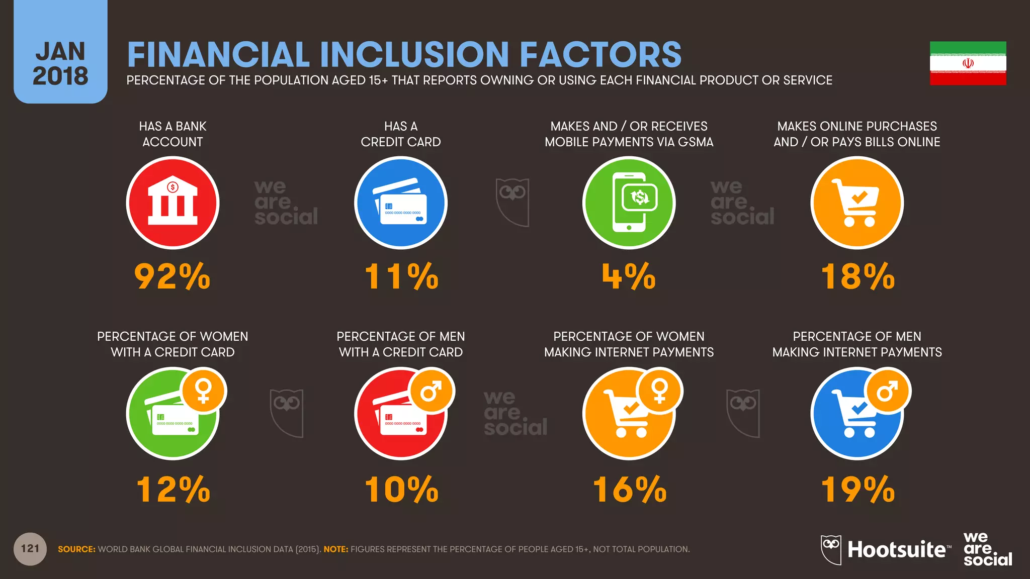 121
HAS A BANK
ACCOUNT
HAS A
CREDIT CARD
MAKES AND / OR RECEIVES
MOBILE PAYMENTS VIA GSMA
MAKES ONLINE PURCHASES
AND / OR PAYS BILLS ONLINE
JAN
2018
FINANCIAL INCLUSION FACTORSPERCENTAGE OF THE POPULATION AGED 15+ THAT REPORTS OWNING OR USING EACH FINANCIAL PRODUCT OR SERVICE
PERCENTAGE OF WOMEN
WITH A CREDIT CARD
PERCENTAGE OF MEN
WITH A CREDIT CARD
PERCENTAGE OF WOMEN
MAKING INTERNET PAYMENTS
PERCENTAGE OF MEN
MAKING INTERNET PAYMENTS
SOURCE: WORLD BANK GLOBAL FINANCIAL INCLUSION DATA (2015). NOTE: FIGURES REPRESENT THE PERCENTAGE OF PEOPLE AGED 15+, NOT TOTAL POPULATION.
92% 11% 4% 18%
12% 10% 16% 19%
 