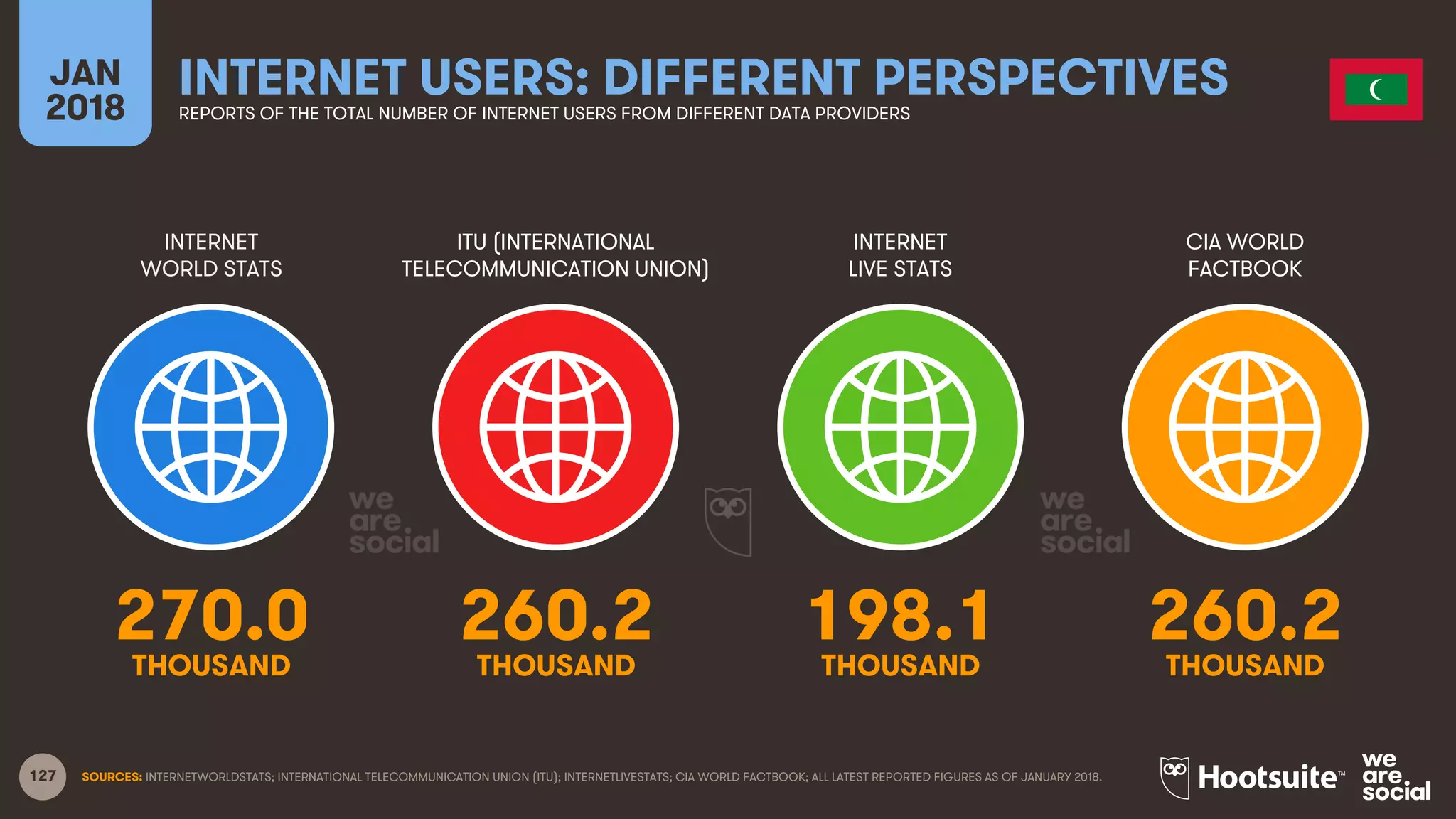 127
INTERNET
WORLD STATS
ITU (INTERNATIONAL
TELECOMMUNICATION UNION)
INTERNET
LIVE STATS
JAN
2018
INTERNET USERS: DIFFERENT PERSPECTIVESREPORTS OF THE TOTAL NUMBER OF INTERNET USERS FROM DIFFERENT DATA PROVIDERS
CIA WORLD
FACTBOOK
SOURCES: INTERNETWORLDSTATS; INTERNATIONAL TELECOMMUNICATION UNION (ITU); INTERNETLIVESTATS; CIA WORLD FACTBOOK; ALL LATEST REPORTED FIGURES AS OF JANUARY 2018.
270.0 260.2 198.1 260.2
THOUSAND THOUSAND THOUSAND THOUSAND
 
