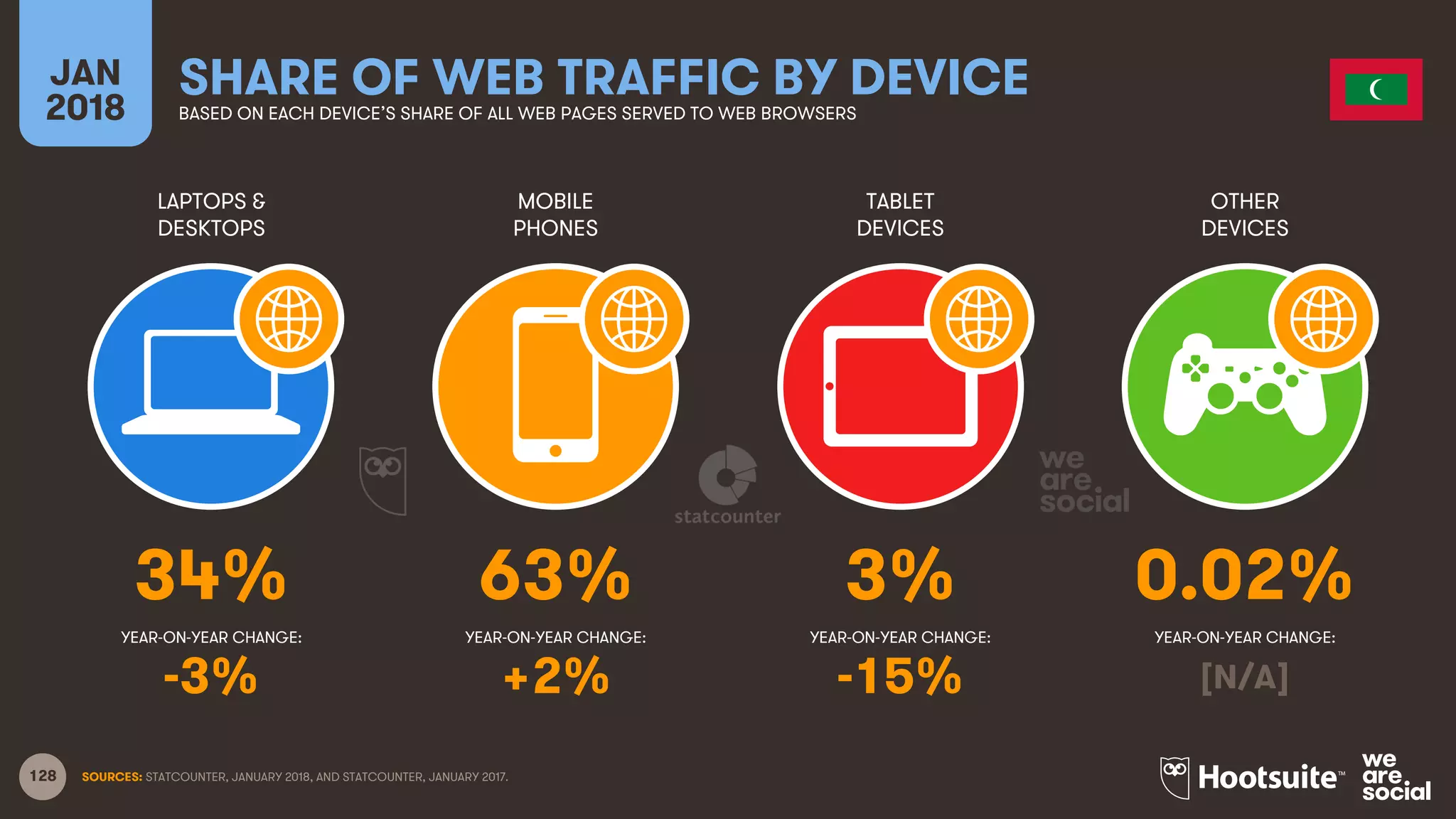 128
LAPTOPS &
DESKTOPS
MOBILE
PHONES
TABLET
DEVICES
OTHER
DEVICES
YEAR-ON-YEAR CHANGE:
JAN
2018
SHARE OF WEB TRAFFIC BY DEVICEBASED ON EACH DEVICE’S SHARE OF ALL WEB PAGES SERVED TO WEB BROWSERS
YEAR-ON-YEAR CHANGE: YEAR-ON-YEAR CHANGE: YEAR-ON-YEAR CHANGE:
SOURCES: STATCOUNTER, JANUARY 2018, AND STATCOUNTER, JANUARY 2017.
34% 63% 3% 0.02%
-3% +2% -15% [N/A]
 