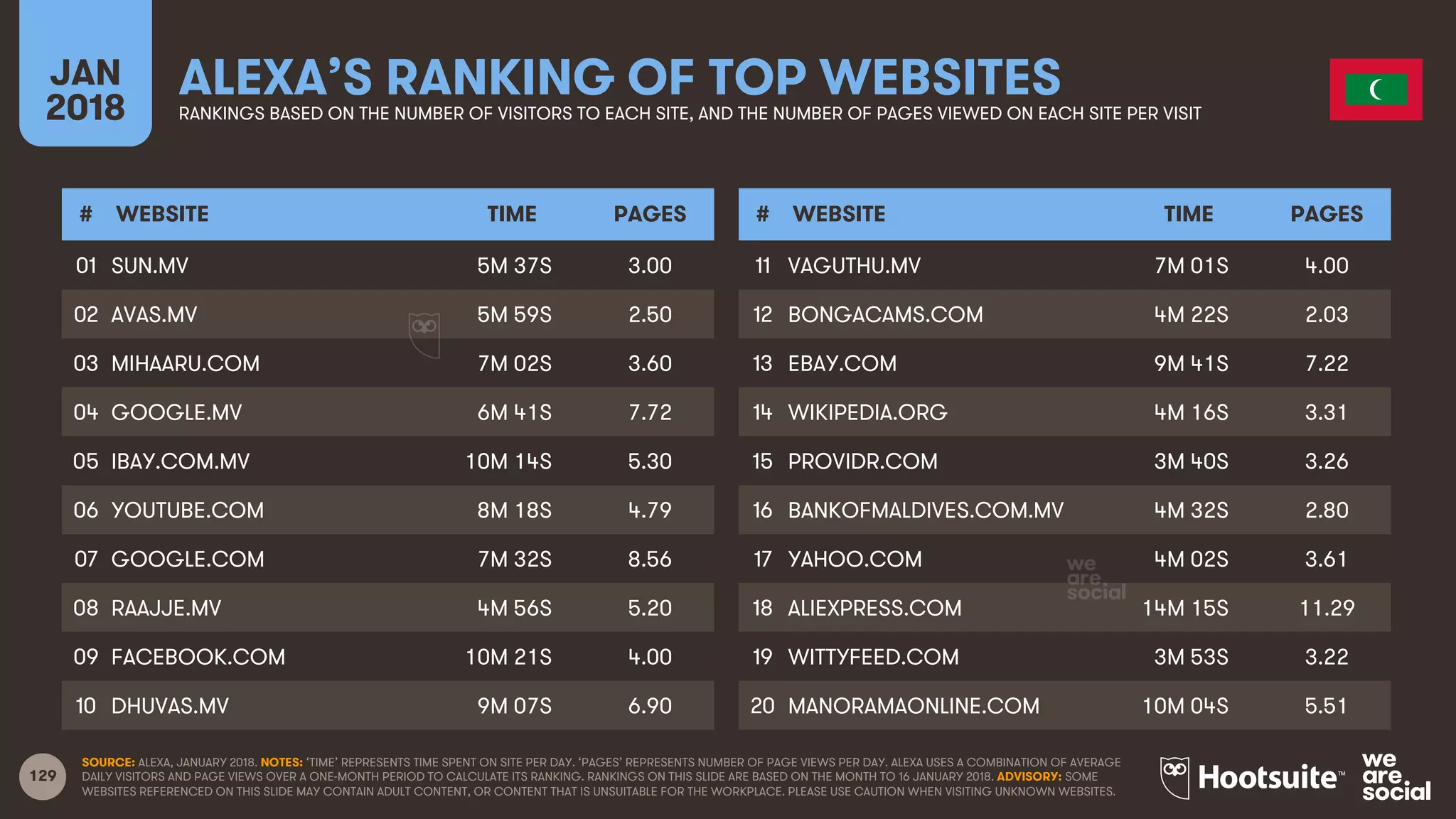 129
JAN
2018
ALEXA’S RANKING OF TOP WEBSITESRANKINGS BASED ON THE NUMBER OF VISITORS TO EACH SITE, AND THE NUMBER OF PAGES VIEWED ON EACH SITE PER VISIT
# WEBSITE TIME PAGES
01
02
03
04
05
06
07
08
09
10
# WEBSITE TIME PAGES
11
12
13
14
15
16
17
18
19
20
SOURCE: ALEXA, JANUARY 2018. NOTES: ‘TIME’ REPRESENTS TIME SPENT ON SITE PER DAY. ‘PAGES’ REPRESENTS NUMBER OF PAGE VIEWS PER DAY. ALEXA USES A COMBINATION OF AVERAGE
DAILY VISITORS AND PAGE VIEWS OVER A ONE-MONTH PERIOD TO CALCULATE ITS RANKING. RANKINGS ON THIS SLIDE ARE BASED ON THE MONTH TO 16 JANUARY 2018. ADVISORY: SOME
WEBSITES REFERENCED ON THIS SLIDE MAY CONTAIN ADULT CONTENT, OR CONTENT THAT IS UNSUITABLE FOR THE WORKPLACE. PLEASE USE CAUTION WHEN VISITING UNKNOWN WEBSITES.
SUN.MV 5M 37S 3.00
AVAS.MV 5M 59S 2.50
MIHAARU.COM 7M 02S 3.60
GOOGLE.MV 6M 41S 7.72
IBAY.COM.MV 10M 14S 5.30
YOUTUBE.COM 8M 18S 4.79
GOOGLE.COM 7M 32S 8.56
RAAJJE.MV 4M 56S 5.20
FACEBOOK.COM 10M 21S 4.00
DHUVAS.MV 9M 07S 6.90
VAGUTHU.MV 7M 01S 4.00
BONGACAMS.COM 4M 22S 2.03
EBAY.COM 9M 41S 7.22
WIKIPEDIA.ORG 4M 16S 3.31
PROVIDR.COM 3M 40S 3.26
BANKOFMALDIVES.COM.MV 4M 32S 2.80
YAHOO.COM 4M 02S 3.61
ALIEXPRESS.COM 14M 15S 11.29
WITTYFEED.COM 3M 53S 3.22
MANORAMAONLINE.COM 10M 04S 5.51
 