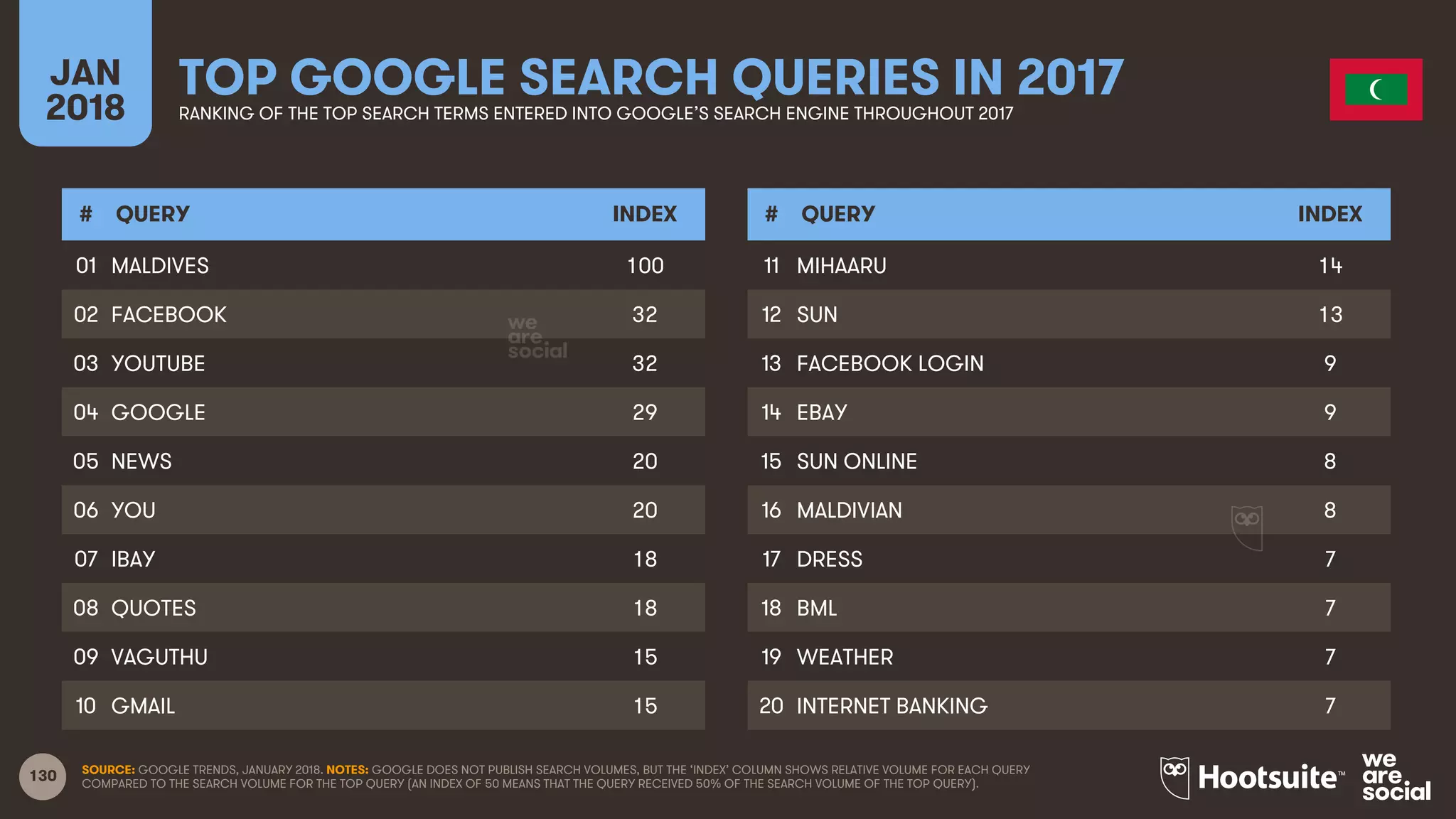130
JAN
2018
TOP GOOGLE SEARCH QUERIES IN 2017RANKING OF THE TOP SEARCH TERMS ENTERED INTO GOOGLE’S SEARCH ENGINE THROUGHOUT 2017
# QUERY INDEX
01
02
03
04
05
06
07
08
09
10
# QUERY INDEX
11
12
13
14
15
16
17
18
19
20
SOURCE: GOOGLE TRENDS, JANUARY 2018. NOTES: GOOGLE DOES NOT PUBLISH SEARCH VOLUMES, BUT THE ‘INDEX’ COLUMN SHOWS RELATIVE VOLUME FOR EACH QUERY
COMPARED TO THE SEARCH VOLUME FOR THE TOP QUERY (AN INDEX OF 50 MEANS THAT THE QUERY RECEIVED 50% OF THE SEARCH VOLUME OF THE TOP QUERY).
MALDIVES 100
FACEBOOK 32
YOUTUBE 32
GOOGLE 29
NEWS 20
YOU 20
IBAY 18
QUOTES 18
VAGUTHU 15
GMAIL 15
MIHAARU 14
SUN 13
FACEBOOK LOGIN 9
EBAY 9
SUN ONLINE 8
MALDIVIAN 8
DRESS 7
BML 7
WEATHER 7
INTERNET BANKING 7
 