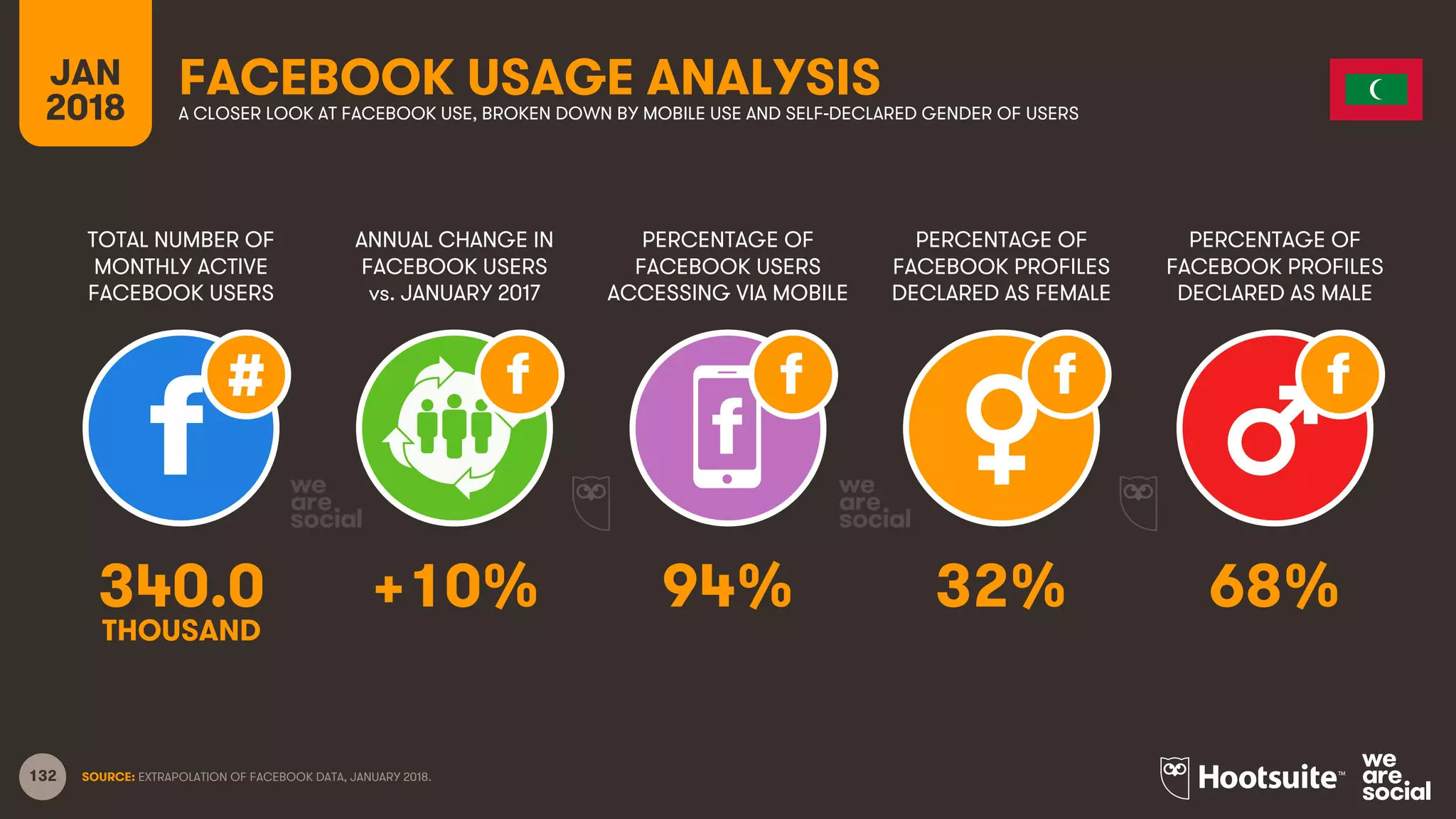 132
TOTAL NUMBER OF
MONTHLY ACTIVE
FACEBOOK USERS
ANNUAL CHANGE IN
FACEBOOK USERS
vs. JANUARY 2017
PERCENTAGE OF
FACEBOOK USERS
ACCESSING VIA MOBILE
JAN
2018
FACEBOOK USAGE ANALYSISA CLOSER LOOK AT FACEBOOK USE, BROKEN DOWN BY MOBILE USE AND SELF-DECLARED GENDER OF USERS
SOURCE: EXTRAPOLATION OF FACEBOOK DATA, JANUARY 2018.
PERCENTAGE OF
FACEBOOK PROFILES
DECLARED AS FEMALE
PERCENTAGE OF
FACEBOOK PROFILES
DECLARED AS MALE
340.0 +10% 94% 32% 68%
THOUSAND
 