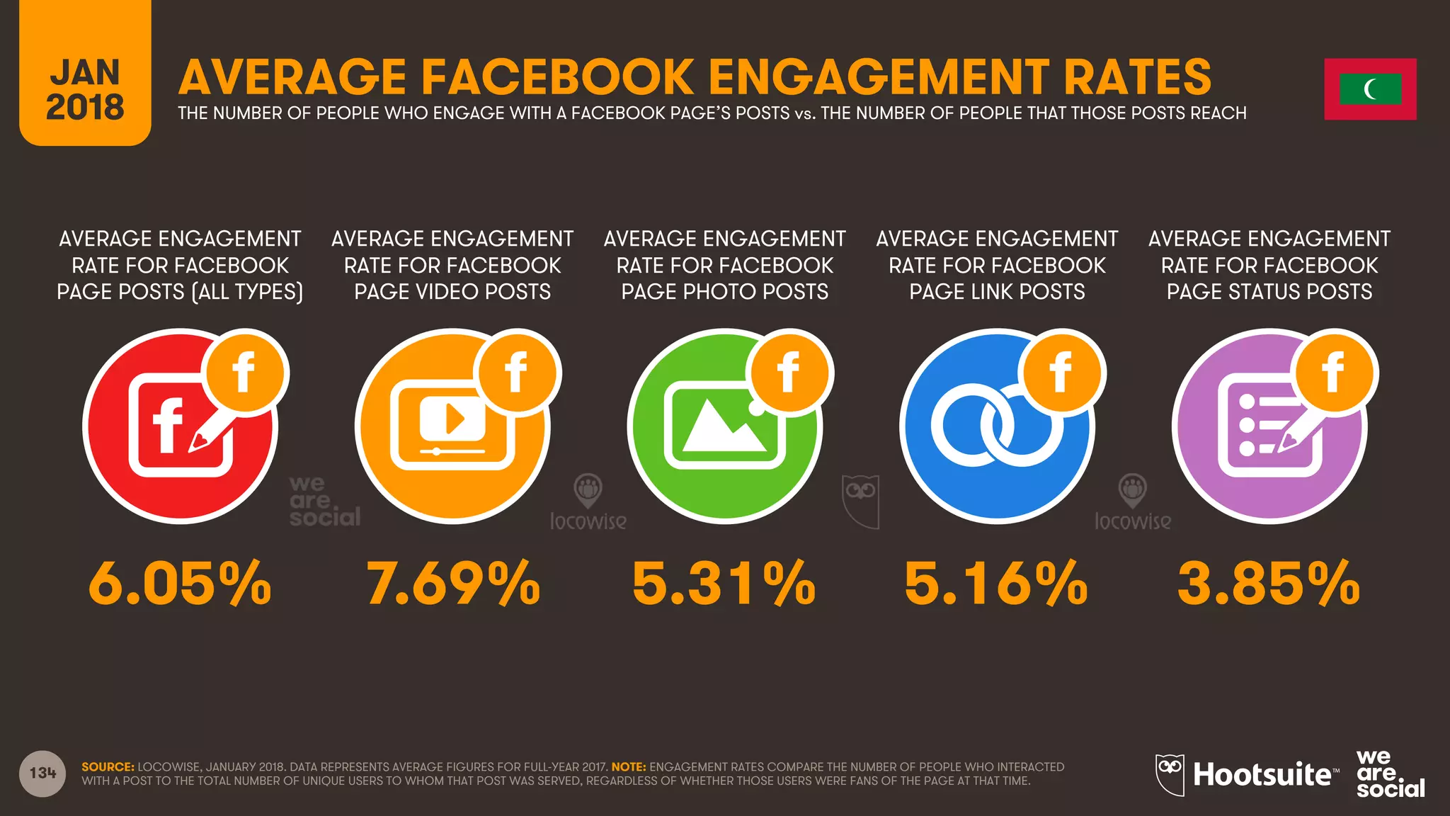 134
AVERAGE ENGAGEMENT
RATE FOR FACEBOOK
PAGE POSTS (ALL TYPES)
AVERAGE ENGAGEMENT
RATE FOR FACEBOOK
PAGE VIDEO POSTS
AVERAGE ENGAGEMENT
RATE FOR FACEBOOK
PAGE PHOTO POSTS
AVERAGE ENGAGEMENT
RATE FOR FACEBOOK
PAGE LINK POSTS
JAN
2018
AVERAGE FACEBOOK ENGAGEMENT RATESTHE NUMBER OF PEOPLE WHO ENGAGE WITH A FACEBOOK PAGE’S POSTS vs. THE NUMBER OF PEOPLE THAT THOSE POSTS REACH
AVERAGE ENGAGEMENT
RATE FOR FACEBOOK
PAGE STATUS POSTS
SOURCE: LOCOWISE, JANUARY 2018. DATA REPRESENTS AVERAGE FIGURES FOR FULL-YEAR 2017. NOTE: ENGAGEMENT RATES COMPARE THE NUMBER OF PEOPLE WHO INTERACTED
WITH A POST TO THE TOTAL NUMBER OF UNIQUE USERS TO WHOM THAT POST WAS SERVED, REGARDLESS OF WHETHER THOSE USERS WERE FANS OF THE PAGE AT THAT TIME.
6.05% 7.69% 5.31% 5.16% 3.85%
 