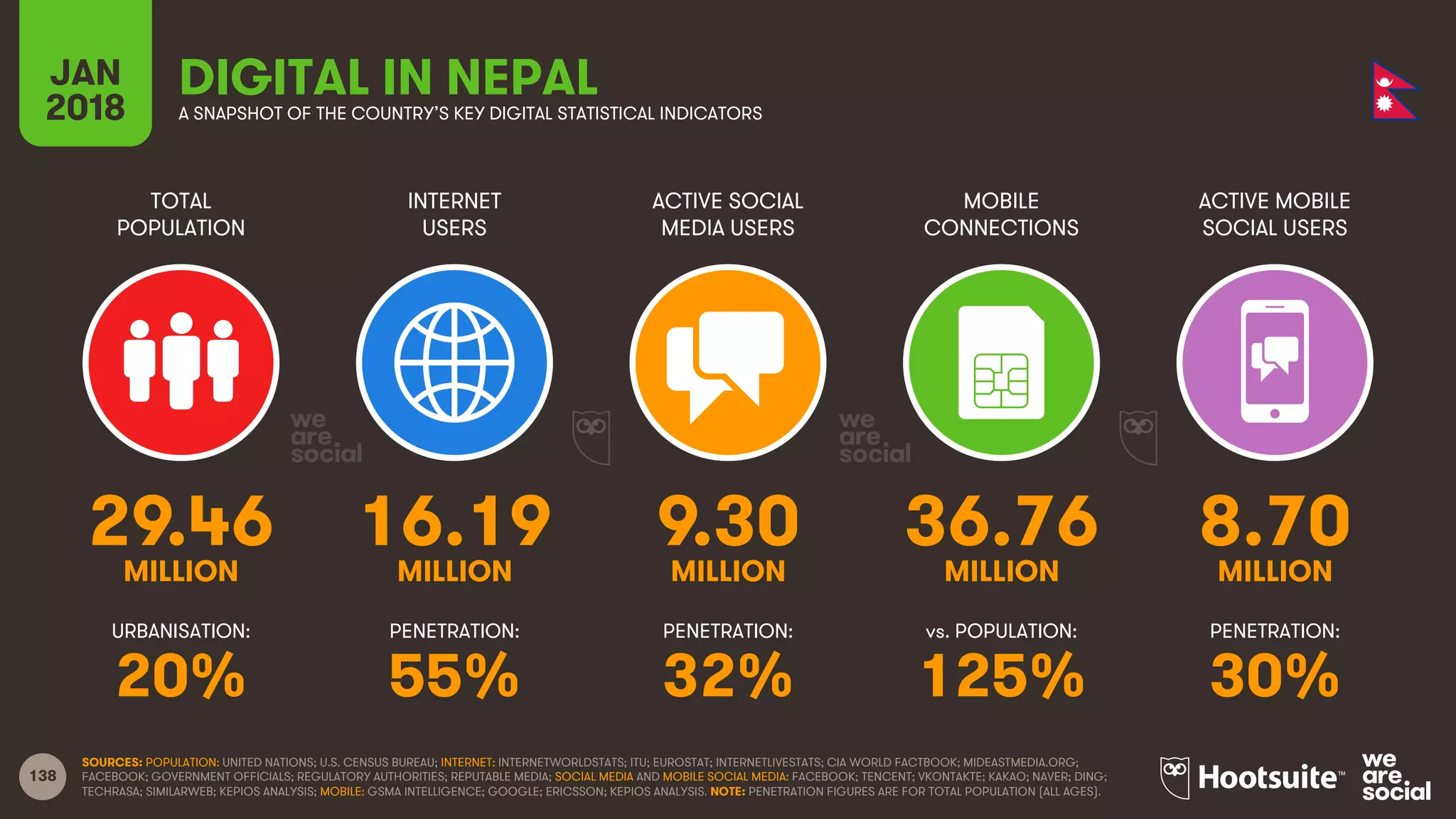 138
TOTAL
POPULATION
INTERNET
USERS
ACTIVE SOCIAL
MEDIA USERS
ACTIVE MOBILE
SOCIAL USERS
URBANISATION: PENETRATION: PENETRATION: PENETRATION:
JAN
2018
MOBILE
CONNECTIONS
vs. POPULATION:
A SNAPSHOT OF THE COUNTRY’S KEY DIGITAL STATISTICAL INDICATORS
SOURCES: POPULATION: UNITED NATIONS; U.S. CENSUS BUREAU; INTERNET: INTERNETWORLDSTATS; ITU; EUROSTAT; INTERNETLIVESTATS; CIA WORLD FACTBOOK; MIDEASTMEDIA.ORG;
FACEBOOK; GOVERNMENT OFFICIALS; REGULATORY AUTHORITIES; REPUTABLE MEDIA; SOCIAL MEDIA AND MOBILE SOCIAL MEDIA: FACEBOOK; TENCENT; VKONTAKTE; KAKAO; NAVER; DING;
TECHRASA; SIMILARWEB; KEPIOS ANALYSIS; MOBILE: GSMA INTELLIGENCE; GOOGLE; ERICSSON; KEPIOS ANALYSIS. NOTE: PENETRATION FIGURES ARE FOR TOTAL POPULATION (ALL AGES).
DIGITAL IN NEPAL
29.46 16.19 9.30 36.76 8.70
MILLION MILLION MILLION MILLION MILLION
20% 55% 32% 125% 30%
 