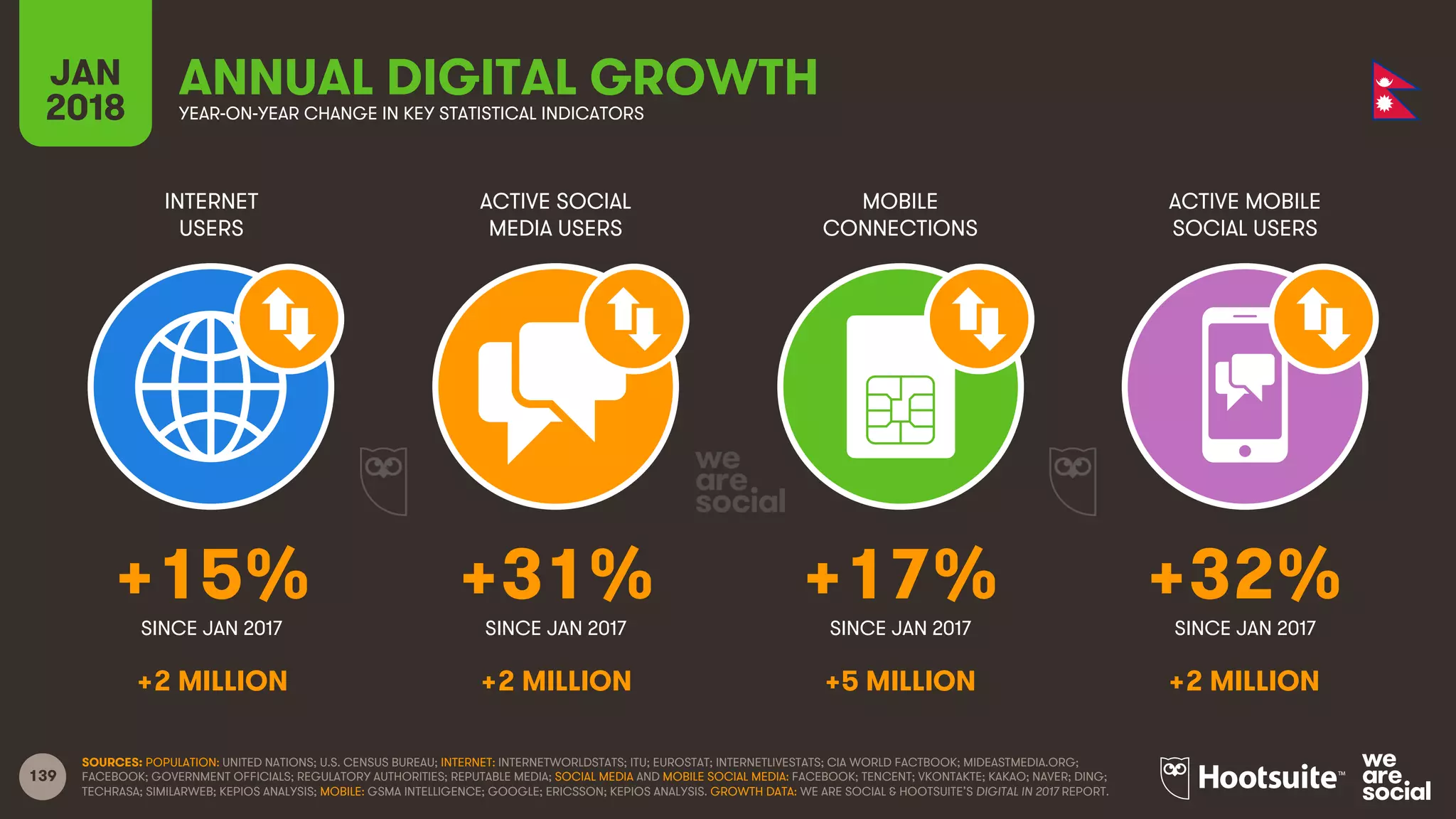 139
INTERNET
USERS
ACTIVE SOCIAL
MEDIA USERS
MOBILE
CONNECTIONS
ACTIVE MOBILE
SOCIAL USERS
SINCE JAN 2017 SINCE JAN 2017 SINCE JAN 2017 SINCE JAN 2017
JAN
2018 YEAR-ON-YEAR CHANGE IN KEY STATISTICAL INDICATORS
ANNUAL DIGITAL GROWTH
SOURCES: POPULATION: UNITED NATIONS; U.S. CENSUS BUREAU; INTERNET: INTERNETWORLDSTATS; ITU; EUROSTAT; INTERNETLIVESTATS; CIA WORLD FACTBOOK; MIDEASTMEDIA.ORG;
FACEBOOK; GOVERNMENT OFFICIALS; REGULATORY AUTHORITIES; REPUTABLE MEDIA; SOCIAL MEDIA AND MOBILE SOCIAL MEDIA: FACEBOOK; TENCENT; VKONTAKTE; KAKAO; NAVER; DING;
TECHRASA; SIMILARWEB; KEPIOS ANALYSIS; MOBILE: GSMA INTELLIGENCE; GOOGLE; ERICSSON; KEPIOS ANALYSIS. GROWTH DATA: WE ARE SOCIAL & HOOTSUITE’S DIGITAL IN 2017 REPORT.
+15% +31% +17% +32%
+2 MILLION +2 MILLION +5 MILLION +2 MILLION
 
