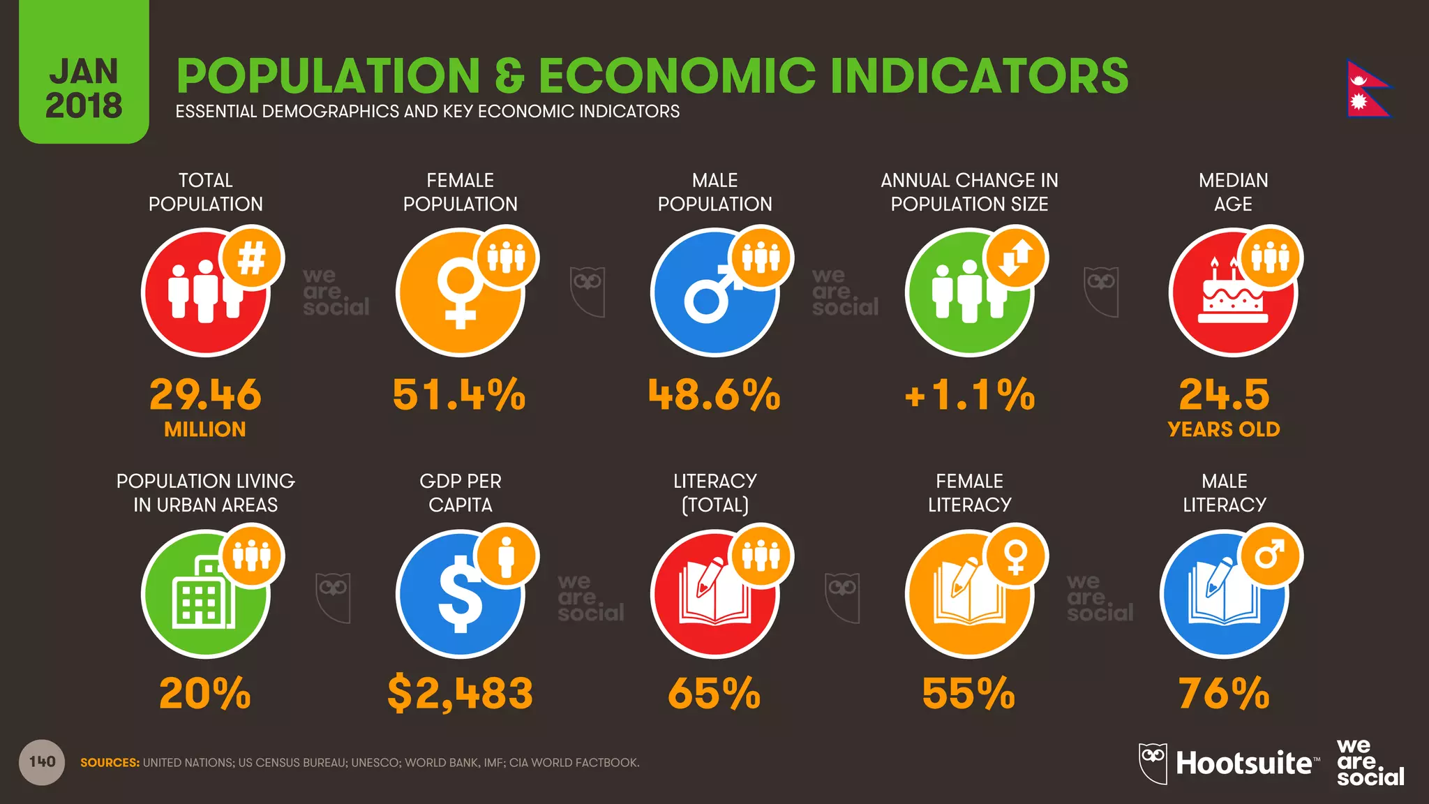 140
TOTAL
POPULATION
FEMALE
POPULATION
MALE
POPULATION
MEDIAN
AGE
JAN
2018
POPULATION & ECONOMIC INDICATORSESSENTIAL DEMOGRAPHICS AND KEY ECONOMIC INDICATORS
ANNUAL CHANGE IN
POPULATION SIZE
POPULATION LIVING
IN URBAN AREAS
GDP PER
CAPITA
LITERACY
(TOTAL)
MALE
LITERACY
FEMALE
LITERACY
SOURCES: UNITED NATIONS; US CENSUS BUREAU; UNESCO; WORLD BANK, IMF; CIA WORLD FACTBOOK.
29.46 51.4% 48.6% +1.1% 24.5
MILLION YEARS OLD
20% $2,483 65% 55% 76%
 