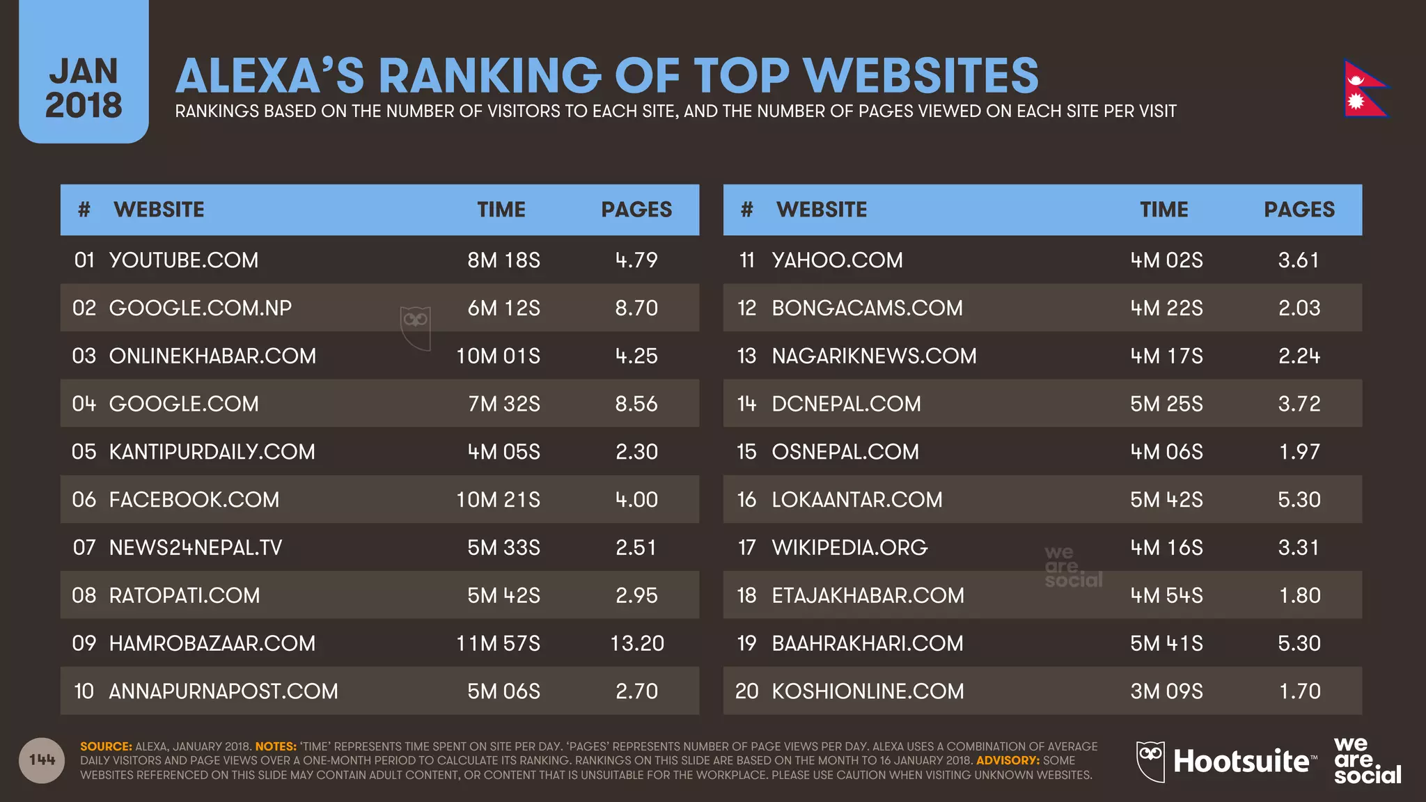 144
JAN
2018
ALEXA’S RANKING OF TOP WEBSITESRANKINGS BASED ON THE NUMBER OF VISITORS TO EACH SITE, AND THE NUMBER OF PAGES VIEWED ON EACH SITE PER VISIT
# WEBSITE TIME PAGES
01
02
03
04
05
06
07
08
09
10
# WEBSITE TIME PAGES
11
12
13
14
15
16
17
18
19
20
SOURCE: ALEXA, JANUARY 2018. NOTES: ‘TIME’ REPRESENTS TIME SPENT ON SITE PER DAY. ‘PAGES’ REPRESENTS NUMBER OF PAGE VIEWS PER DAY. ALEXA USES A COMBINATION OF AVERAGE
DAILY VISITORS AND PAGE VIEWS OVER A ONE-MONTH PERIOD TO CALCULATE ITS RANKING. RANKINGS ON THIS SLIDE ARE BASED ON THE MONTH TO 16 JANUARY 2018. ADVISORY: SOME
WEBSITES REFERENCED ON THIS SLIDE MAY CONTAIN ADULT CONTENT, OR CONTENT THAT IS UNSUITABLE FOR THE WORKPLACE. PLEASE USE CAUTION WHEN VISITING UNKNOWN WEBSITES.
YOUTUBE.COM 8M 18S 4.79
GOOGLE.COM.NP 6M 12S 8.70
ONLINEKHABAR.COM 10M 01S 4.25
GOOGLE.COM 7M 32S 8.56
KANTIPURDAILY.COM 4M 05S 2.30
FACEBOOK.COM 10M 21S 4.00
NEWS24NEPAL.TV 5M 33S 2.51
RATOPATI.COM 5M 42S 2.95
HAMROBAZAAR.COM 11M 57S 13.20
ANNAPURNAPOST.COM 5M 06S 2.70
YAHOO.COM 4M 02S 3.61
BONGACAMS.COM 4M 22S 2.03
NAGARIKNEWS.COM 4M 17S 2.24
DCNEPAL.COM 5M 25S 3.72
OSNEPAL.COM 4M 06S 1.97
LOKAANTAR.COM 5M 42S 5.30
WIKIPEDIA.ORG 4M 16S 3.31
ETAJAKHABAR.COM 4M 54S 1.80
BAAHRAKHARI.COM 5M 41S 5.30
KOSHIONLINE.COM 3M 09S 1.70
 