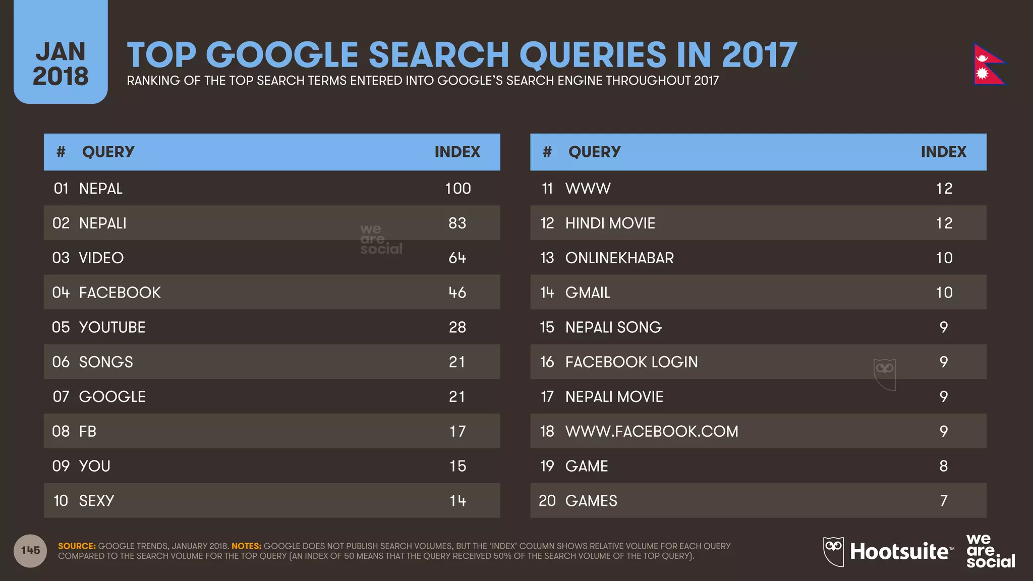 145
JAN
2018
TOP GOOGLE SEARCH QUERIES IN 2017RANKING OF THE TOP SEARCH TERMS ENTERED INTO GOOGLE’S SEARCH ENGINE THROUGHOUT 2017
# QUERY INDEX
01
02
03
04
05
06
07
08
09
10
# QUERY INDEX
11
12
13
14
15
16
17
18
19
20
SOURCE: GOOGLE TRENDS, JANUARY 2018. NOTES: GOOGLE DOES NOT PUBLISH SEARCH VOLUMES, BUT THE ‘INDEX’ COLUMN SHOWS RELATIVE VOLUME FOR EACH QUERY
COMPARED TO THE SEARCH VOLUME FOR THE TOP QUERY (AN INDEX OF 50 MEANS THAT THE QUERY RECEIVED 50% OF THE SEARCH VOLUME OF THE TOP QUERY).
NEPAL 100
NEPALI 83
VIDEO 64
FACEBOOK 46
YOUTUBE 28
SONGS 21
GOOGLE 21
FB 17
YOU 15
SEXY 14
WWW 12
HINDI MOVIE 12
ONLINEKHABAR 10
GMAIL 10
NEPALI SONG 9
FACEBOOK LOGIN 9
NEPALI MOVIE 9
WWW.FACEBOOK.COM 9
GAME 8
GAMES 7
 