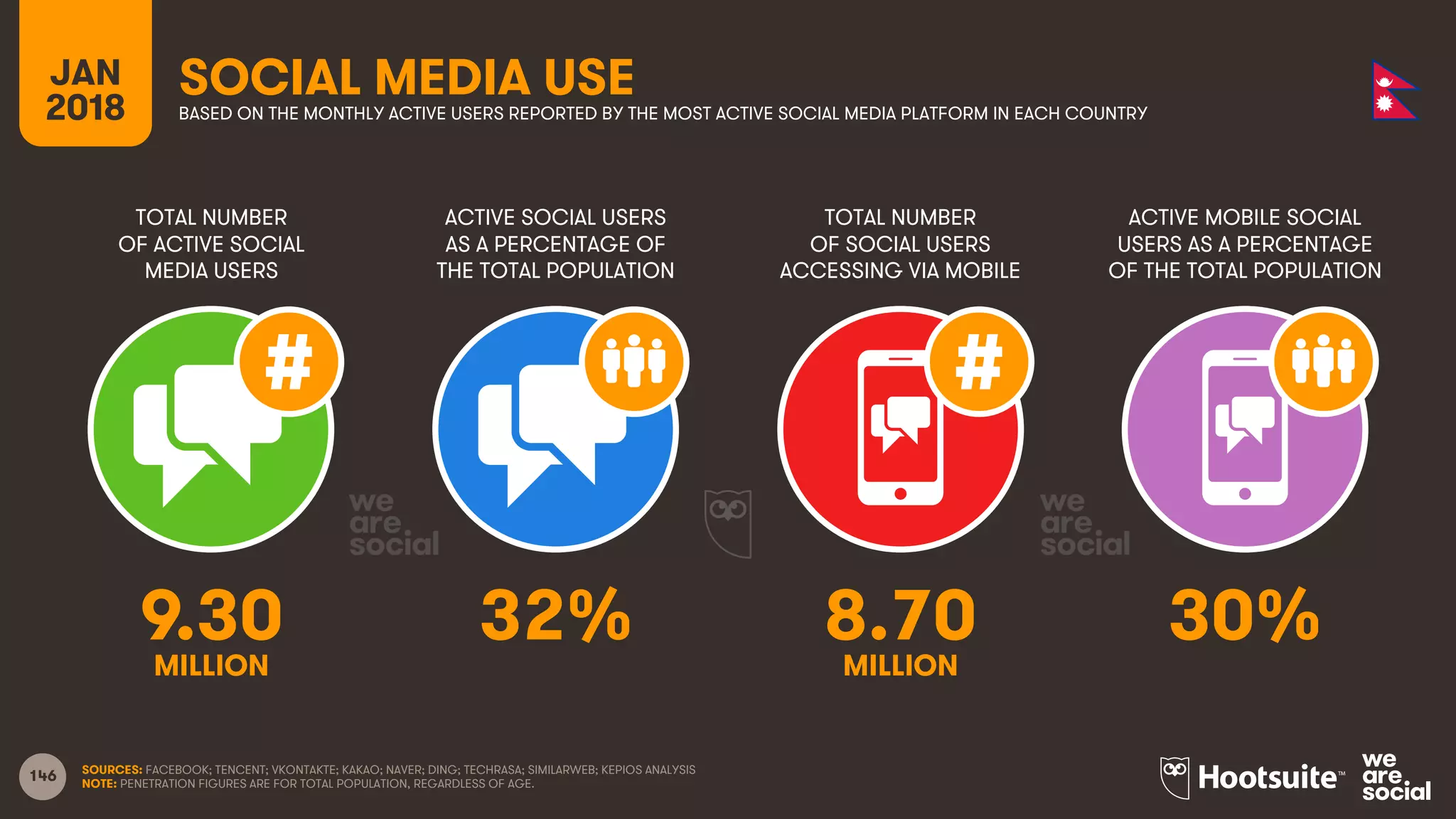 146
TOTAL NUMBER
OF ACTIVE SOCIAL
MEDIA USERS
ACTIVE SOCIAL USERS
AS A PERCENTAGE OF
THE TOTAL POPULATION
TOTAL NUMBER
OF SOCIAL USERS
ACCESSING VIA MOBILE
ACTIVE MOBILE SOCIAL
USERS AS A PERCENTAGE
OF THE TOTAL POPULATION
JAN
2018
SOCIAL MEDIA USEBASED ON THE MONTHLY ACTIVE USERS REPORTED BY THE MOST ACTIVE SOCIAL MEDIA PLATFORM IN EACH COUNTRY
SOURCES: FACEBOOK; TENCENT; VKONTAKTE; KAKAO; NAVER; DING; TECHRASA; SIMILARWEB; KEPIOS ANALYSIS
NOTE: PENETRATION FIGURES ARE FOR TOTAL POPULATION, REGARDLESS OF AGE.
9.30 32% 8.70 30%
MILLION MILLION
 