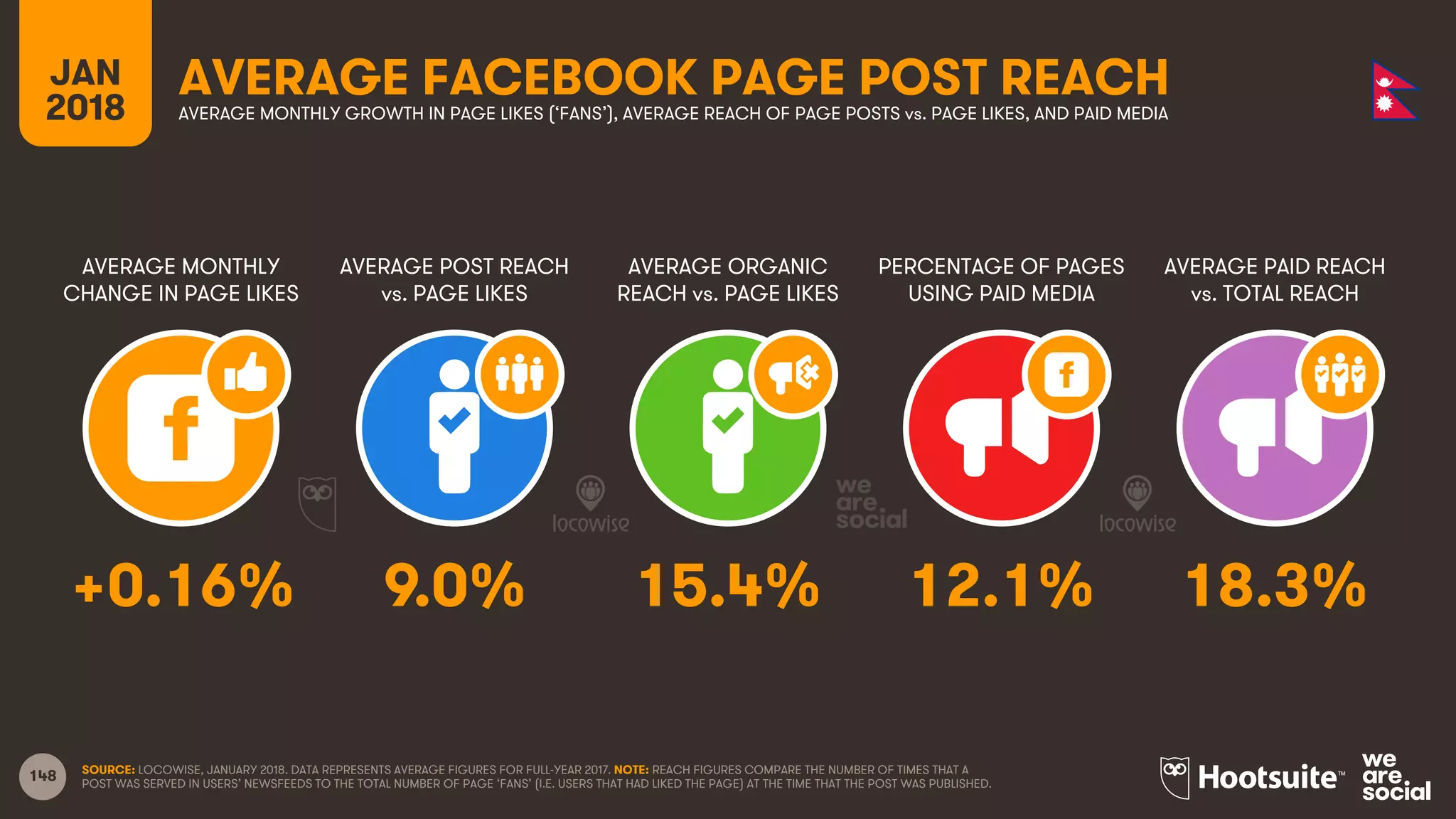 148
JAN
2018
AVERAGE FACEBOOK PAGE POST REACH
AVERAGE MONTHLY
CHANGE IN PAGE LIKES
AVERAGE POST REACH
vs. PAGE LIKES
AVERAGE ORGANIC
REACH vs. PAGE LIKES
PERCENTAGE OF PAGES
USING PAID MEDIA
AVERAGE MONTHLY GROWTH IN PAGE LIKES (‘FANS’), AVERAGE REACH OF PAGE POSTS vs. PAGE LIKES, AND PAID MEDIA
AVERAGE PAID REACH
vs. TOTAL REACH
SOURCE: LOCOWISE, JANUARY 2018. DATA REPRESENTS AVERAGE FIGURES FOR FULL-YEAR 2017. NOTE: REACH FIGURES COMPARE THE NUMBER OF TIMES THAT A
POST WAS SERVED IN USERS’ NEWSFEEDS TO THE TOTAL NUMBER OF PAGE ‘FANS’ (I.E. USERS THAT HAD LIKED THE PAGE) AT THE TIME THAT THE POST WAS PUBLISHED.
+0.16% 9.0% 15.4% 12.1% 18.3%
 