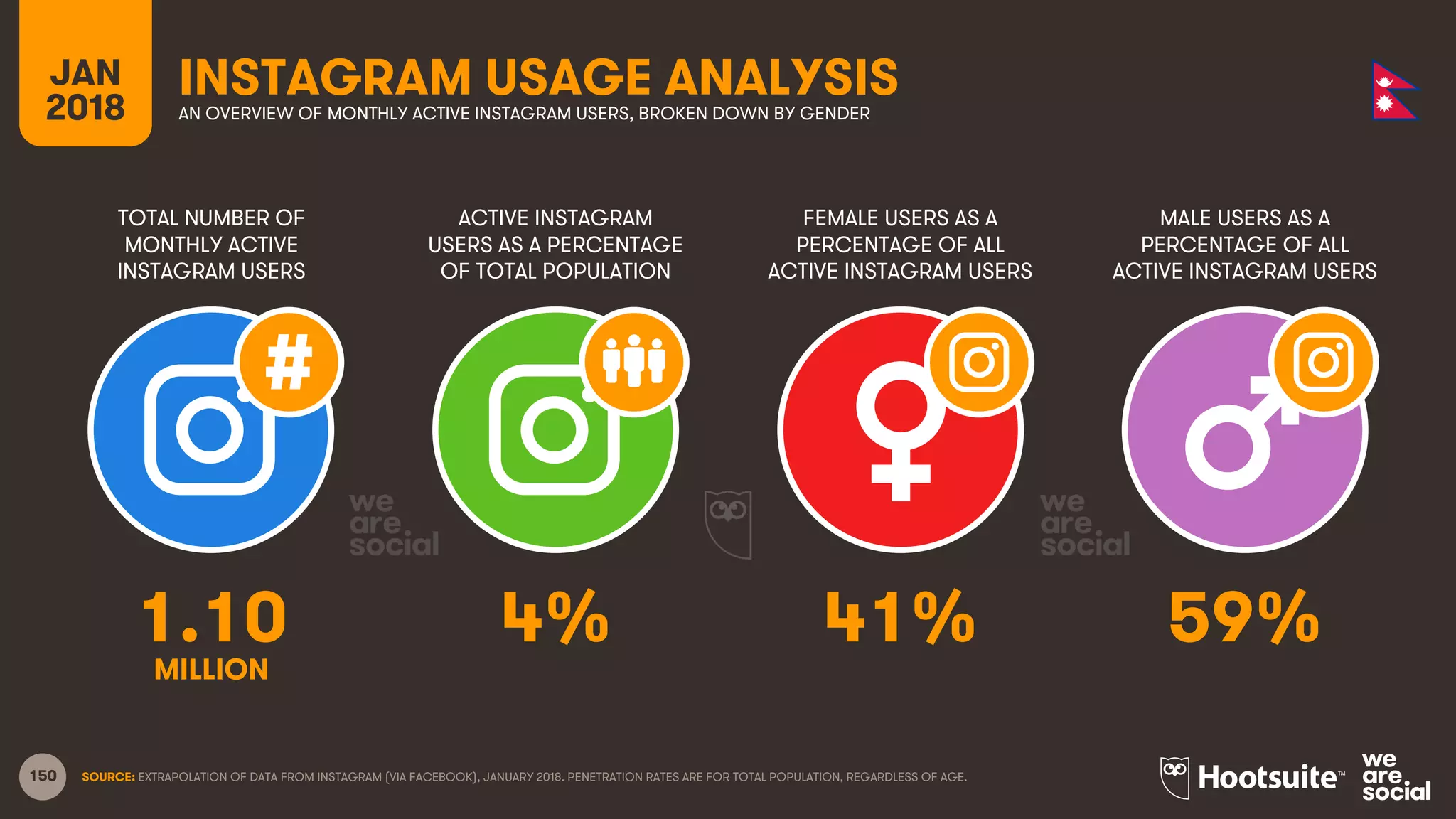 150
TOTAL NUMBER OF
MONTHLY ACTIVE
INSTAGRAM USERS
ACTIVE INSTAGRAM
USERS AS A PERCENTAGE
OF TOTAL POPULATION
FEMALE USERS AS A
PERCENTAGE OF ALL
ACTIVE INSTAGRAM USERS
MALE USERS AS A
PERCENTAGE OF ALL
ACTIVE INSTAGRAM USERS
JAN
2018
INSTAGRAM USAGE ANALYSISAN OVERVIEW OF MONTHLY ACTIVE INSTAGRAM USERS, BROKEN DOWN BY GENDER
SOURCE: EXTRAPOLATION OF DATA FROM INSTAGRAM (VIA FACEBOOK), JANUARY 2018. PENETRATION RATES ARE FOR TOTAL POPULATION, REGARDLESS OF AGE.
1.10 4% 41% 59%
MILLION
 