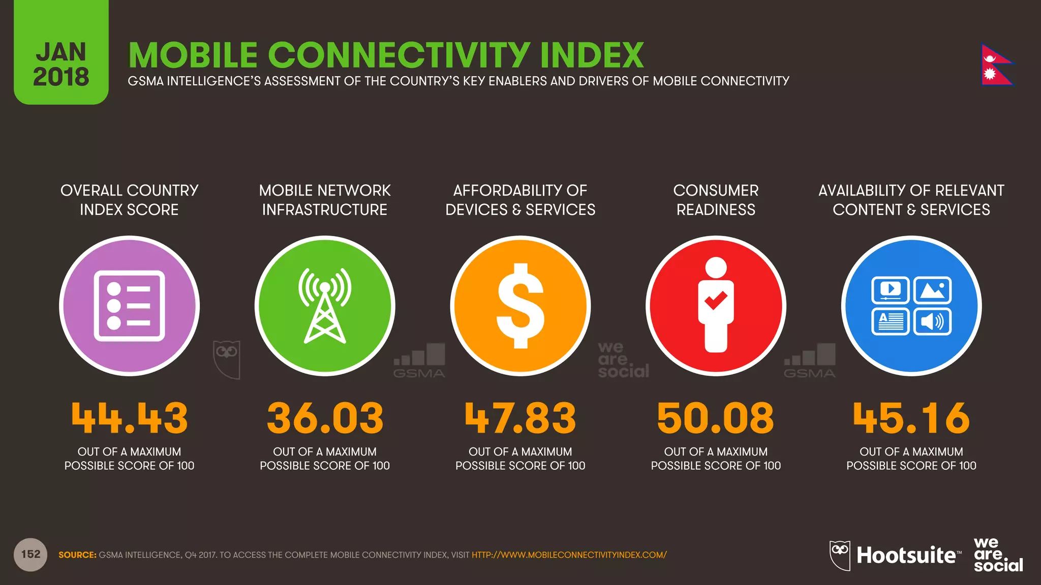 152
OVERALL COUNTRY
INDEX SCORE
MOBILE NETWORK
INFRASTRUCTURE
AFFORDABILITY OF
DEVICES & SERVICES
CONSUMER
READINESS
JAN
2018
MOBILE CONNECTIVITY INDEXGSMA INTELLIGENCE’S ASSESSMENT OF THE COUNTRY’S KEY ENABLERS AND DRIVERS OF MOBILE CONNECTIVITY
AVAILABILITY OF RELEVANT
CONTENT & SERVICES
OUT OF A MAXIMUM
POSSIBLE SCORE OF 100
OUT OF A MAXIMUM
POSSIBLE SCORE OF 100
OUT OF A MAXIMUM
POSSIBLE SCORE OF 100
OUT OF A MAXIMUM
POSSIBLE SCORE OF 100
OUT OF A MAXIMUM
POSSIBLE SCORE OF 100
SOURCE: GSMA INTELLIGENCE, Q4 2017. TO ACCESS THE COMPLETE MOBILE CONNECTIVITY INDEX, VISIT HTTP://WWW.MOBILECONNECTIVITYINDEX.COM/
44.43 36.03 47.83 50.08 45.16
 