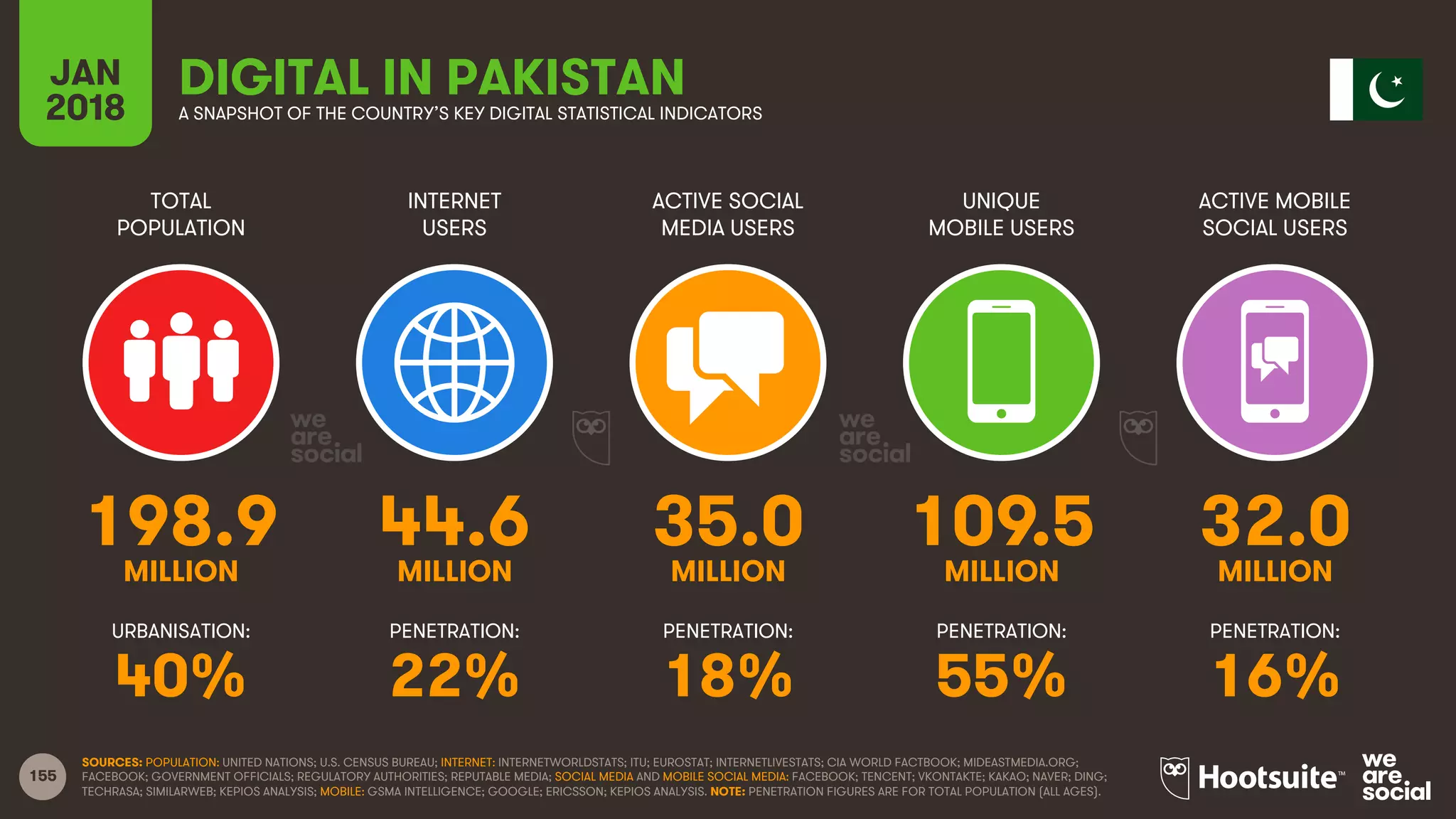 155
TOTAL
POPULATION
INTERNET
USERS
ACTIVE SOCIAL
MEDIA USERS
UNIQUE
MOBILE USERS
ACTIVE MOBILE
SOCIAL USERS
URBANISATION: PENETRATION: PENETRATION: PENETRATION: PENETRATION:
JAN
2018 A SNAPSHOT OF THE COUNTRY’S KEY DIGITAL STATISTICAL INDICATORS
SOURCES: POPULATION: UNITED NATIONS; U.S. CENSUS BUREAU; INTERNET: INTERNETWORLDSTATS; ITU; EUROSTAT; INTERNETLIVESTATS; CIA WORLD FACTBOOK; MIDEASTMEDIA.ORG;
FACEBOOK; GOVERNMENT OFFICIALS; REGULATORY AUTHORITIES; REPUTABLE MEDIA; SOCIAL MEDIA AND MOBILE SOCIAL MEDIA: FACEBOOK; TENCENT; VKONTAKTE; KAKAO; NAVER; DING;
TECHRASA; SIMILARWEB; KEPIOS ANALYSIS; MOBILE: GSMA INTELLIGENCE; GOOGLE; ERICSSON; KEPIOS ANALYSIS. NOTE: PENETRATION FIGURES ARE FOR TOTAL POPULATION (ALL AGES).
DIGITAL IN PAKISTAN
198.9 44.6 35.0 109.5 32.0
MILLION MILLION MILLION MILLION MILLION
40% 22% 18% 55% 16%
 