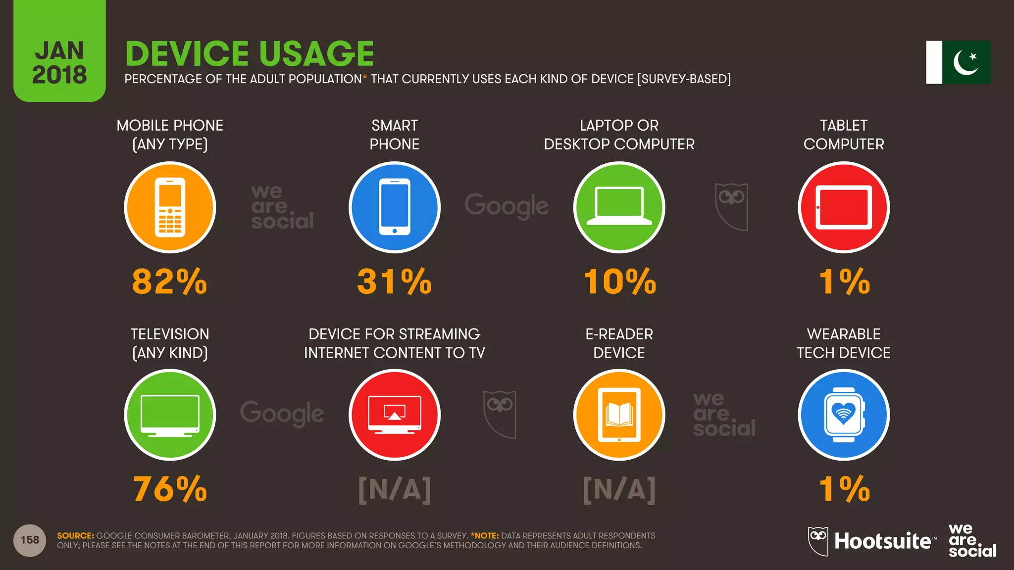 158
MOBILE PHONE
(ANY TYPE)
SMART
PHONE
LAPTOP OR
DESKTOP COMPUTER
TABLET
COMPUTER
JAN
2018
DEVICE USAGEPERCENTAGE OF THE ADULT POPULATION* THAT CURRENTLY USES EACH KIND OF DEVICE [SURVEY-BASED]
TELEVISION
(ANY KIND)
DEVICE FOR STREAMING
INTERNET CONTENT TO TV
E-READER
DEVICE
WEARABLE
TECH DEVICE
SOURCE: GOOGLE CONSUMER BAROMETER, JANUARY 2018. FIGURES BASED ON RESPONSES TO A SURVEY. *NOTE: DATA REPRESENTS ADULT RESPONDENTS
ONLY; PLEASE SEE THE NOTES AT THE END OF THIS REPORT FOR MORE INFORMATION ON GOOGLE’S METHODOLOGY AND THEIR AUDIENCE DEFINITIONS.
82% 31% 10% 1%
76% [N/A] [N/A] 1%
 