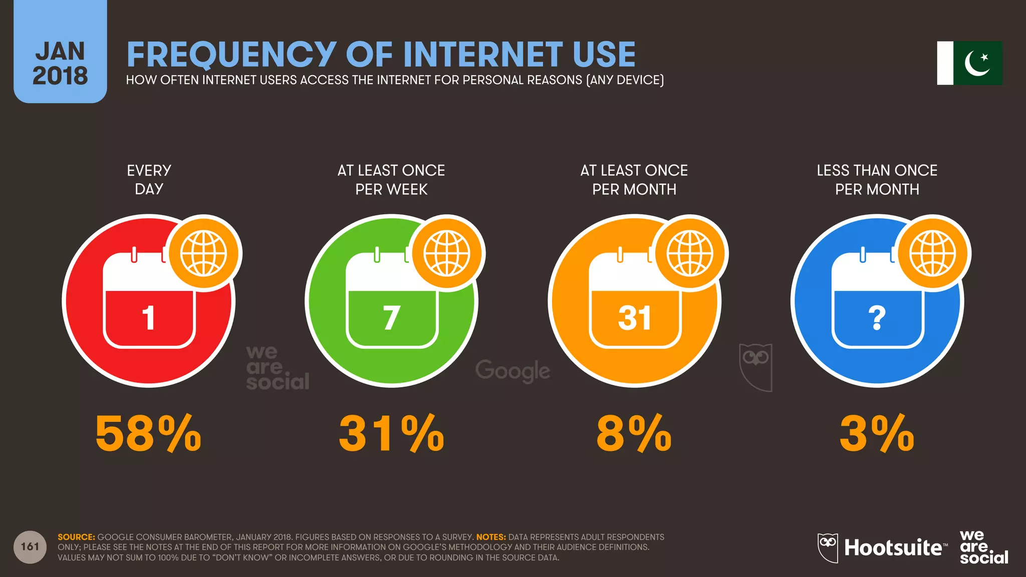 161
EVERY
DAY
AT LEAST ONCE
PER WEEK
AT LEAST ONCE
PER MONTH
LESS THAN ONCE
PER MONTH
JAN
2018
FREQUENCY OF INTERNET USEHOW OFTEN INTERNET USERS ACCESS THE INTERNET FOR PERSONAL REASONS (ANY DEVICE)
1 7 31 ?
SOURCE: GOOGLE CONSUMER BAROMETER, JANUARY 2018. FIGURES BASED ON RESPONSES TO A SURVEY. NOTES: DATA REPRESENTS ADULT RESPONDENTS
ONLY; PLEASE SEE THE NOTES AT THE END OF THIS REPORT FOR MORE INFORMATION ON GOOGLE’S METHODOLOGY AND THEIR AUDIENCE DEFINITIONS.
VALUES MAY NOT SUM TO 100% DUE TO “DON’T KNOW” OR INCOMPLETE ANSWERS, OR DUE TO ROUNDING IN THE SOURCE DATA.
58% 31% 8% 3%
 