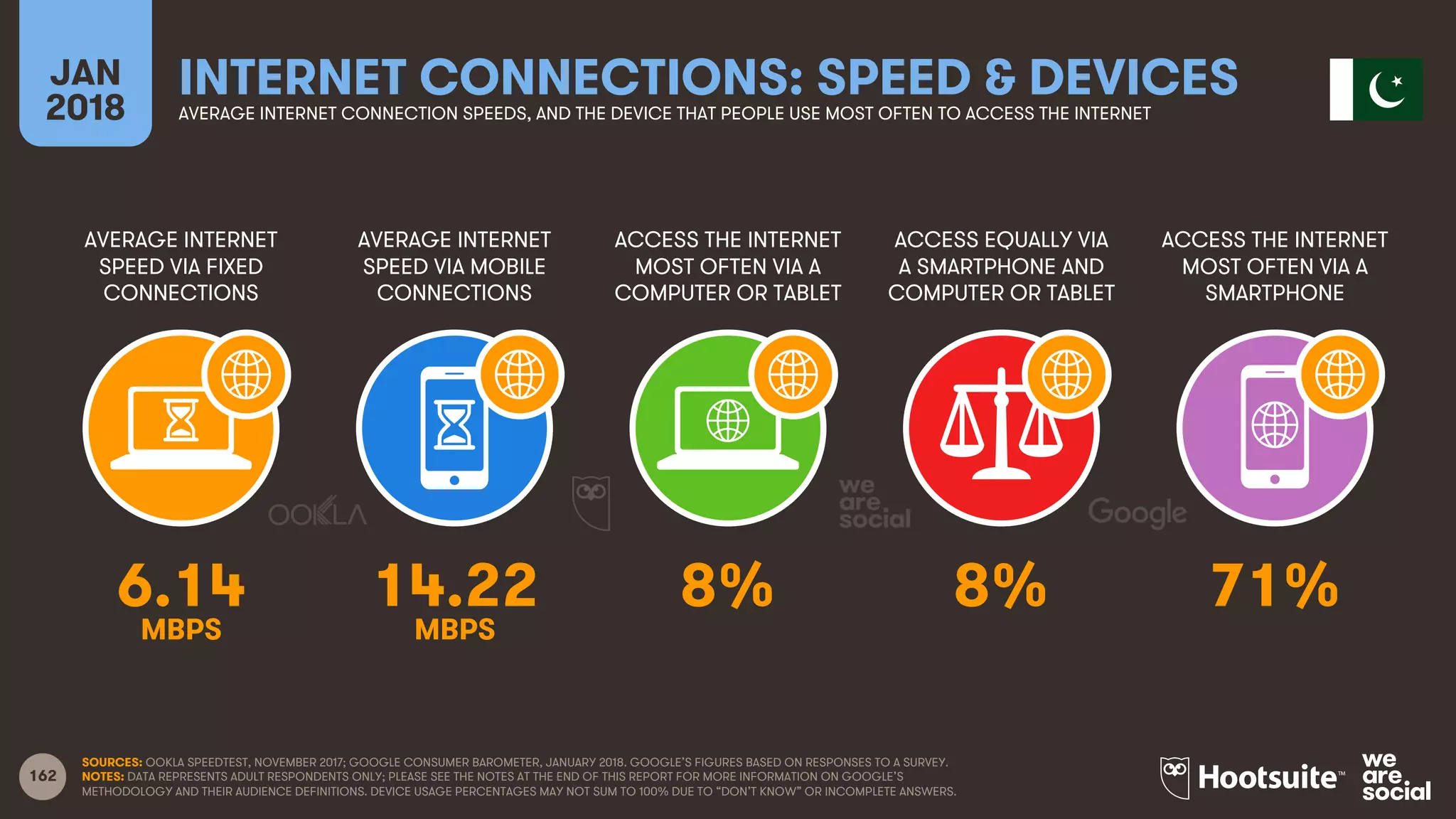 162
AVERAGE INTERNET
SPEED VIA FIXED
CONNECTIONS
AVERAGE INTERNET
SPEED VIA MOBILE
CONNECTIONS
ACCESS THE INTERNET
MOST OFTEN VIA A
COMPUTER OR TABLET
ACCESS EQUALLY VIA
A SMARTPHONE AND
COMPUTER OR TABLET
JAN
2018
INTERNET CONNECTIONS: SPEED & DEVICESAVERAGE INTERNET CONNECTION SPEEDS, AND THE DEVICE THAT PEOPLE USE MOST OFTEN TO ACCESS THE INTERNET
ACCESS THE INTERNET
MOST OFTEN VIA A
SMARTPHONE
SOURCES: OOKLA SPEEDTEST, NOVEMBER 2017; GOOGLE CONSUMER BAROMETER, JANUARY 2018. GOOGLE’S FIGURES BASED ON RESPONSES TO A SURVEY.
NOTES: DATA REPRESENTS ADULT RESPONDENTS ONLY; PLEASE SEE THE NOTES AT THE END OF THIS REPORT FOR MORE INFORMATION ON GOOGLE’S
METHODOLOGY AND THEIR AUDIENCE DEFINITIONS. DEVICE USAGE PERCENTAGES MAY NOT SUM TO 100% DUE TO “DON’T KNOW” OR INCOMPLETE ANSWERS.
6.14 14.22 8% 8% 71%
MBPS MBPS
 