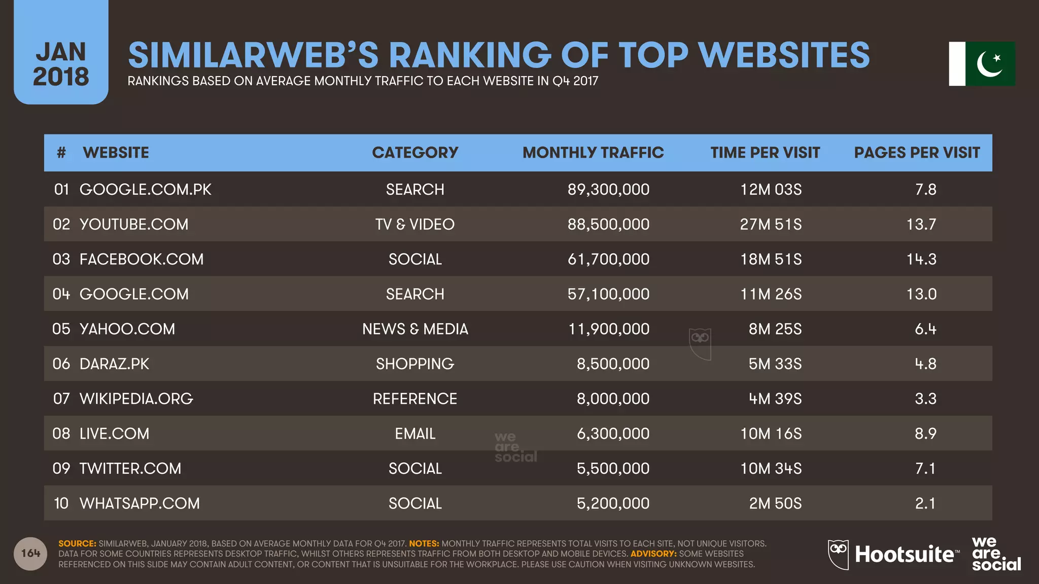 164
JAN
2018
SIMILARWEB’S RANKING OF TOP WEBSITESRANKINGS BASED ON AVERAGE MONTHLY TRAFFIC TO EACH WEBSITE IN Q4 2017
SOURCE: SIMILARWEB, JANUARY 2018, BASED ON AVERAGE MONTHLY DATA FOR Q4 2017. NOTES: MONTHLY TRAFFIC REPRESENTS TOTAL VISITS TO EACH SITE, NOT UNIQUE VISITORS.
DATA FOR SOME COUNTRIES REPRESENTS DESKTOP TRAFFIC, WHILST OTHERS REPRESENTS TRAFFIC FROM BOTH DESKTOP AND MOBILE DEVICES. ADVISORY: SOME WEBSITES
REFERENCED ON THIS SLIDE MAY CONTAIN ADULT CONTENT, OR CONTENT THAT IS UNSUITABLE FOR THE WORKPLACE. PLEASE USE CAUTION WHEN VISITING UNKNOWN WEBSITES.
# WEBSITE CATEGORY MONTHLY TRAFFIC TIME PER VISIT PAGES PER VISIT
01
02
03
04
05
06
07
08
09
10
GOOGLE.COM.PK SEARCH 89,300,000 12M 03S 7.8
YOUTUBE.COM TV & VIDEO 88,500,000 27M 51S 13.7
FACEBOOK.COM SOCIAL 61,700,000 18M 51S 14.3
GOOGLE.COM SEARCH 57,100,000 11M 26S 13.0
YAHOO.COM NEWS & MEDIA 11,900,000 8M 25S 6.4
DARAZ.PK SHOPPING 8,500,000 5M 33S 4.8
WIKIPEDIA.ORG REFERENCE 8,000,000 4M 39S 3.3
LIVE.COM EMAIL 6,300,000 10M 16S 8.9
TWITTER.COM SOCIAL 5,500,000 10M 34S 7.1
WHATSAPP.COM SOCIAL 5,200,000 2M 50S 2.1
 