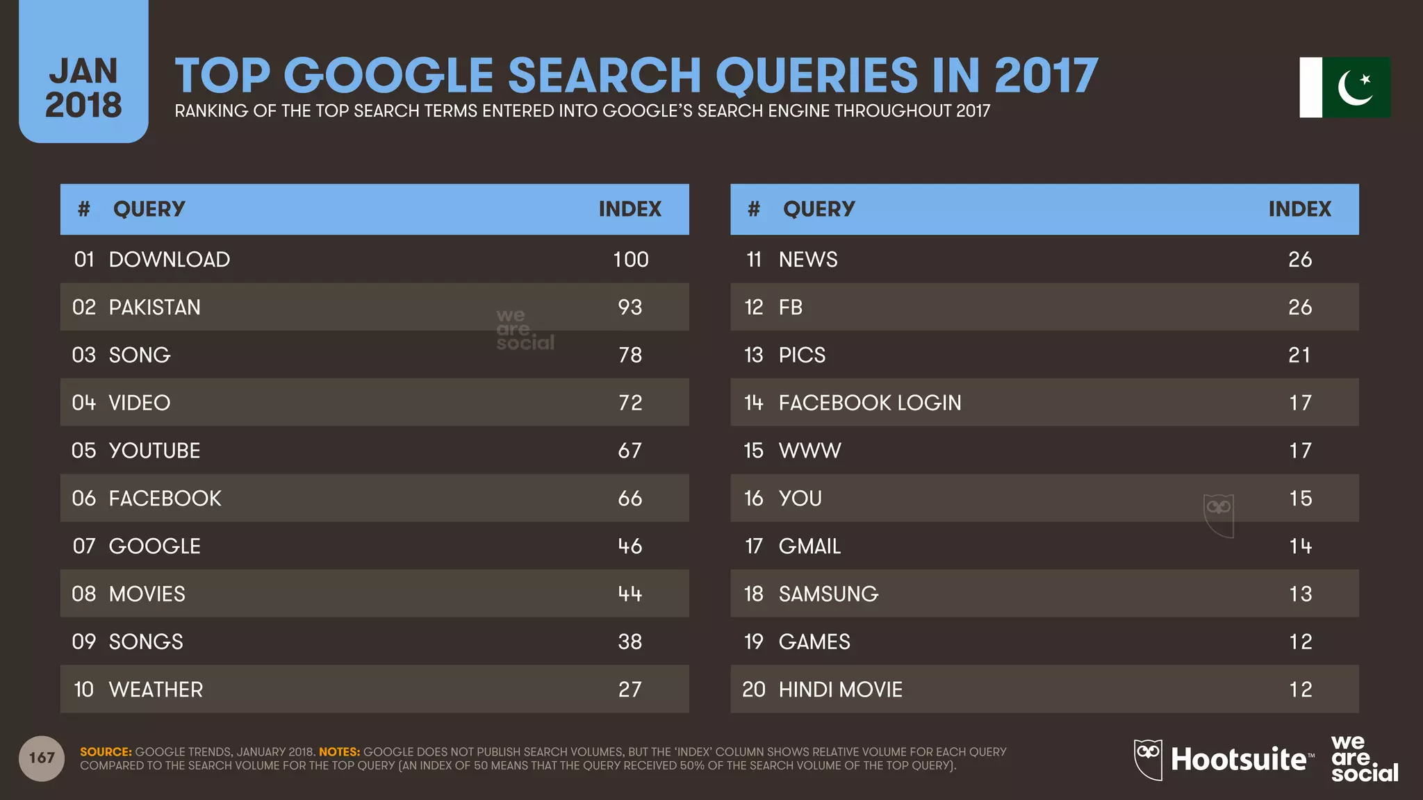 167
JAN
2018
TOP GOOGLE SEARCH QUERIES IN 2017RANKING OF THE TOP SEARCH TERMS ENTERED INTO GOOGLE’S SEARCH ENGINE THROUGHOUT 2017
# QUERY INDEX
01
02
03
04
05
06
07
08
09
10
# QUERY INDEX
11
12
13
14
15
16
17
18
19
20
SOURCE: GOOGLE TRENDS, JANUARY 2018. NOTES: GOOGLE DOES NOT PUBLISH SEARCH VOLUMES, BUT THE ‘INDEX’ COLUMN SHOWS RELATIVE VOLUME FOR EACH QUERY
COMPARED TO THE SEARCH VOLUME FOR THE TOP QUERY (AN INDEX OF 50 MEANS THAT THE QUERY RECEIVED 50% OF THE SEARCH VOLUME OF THE TOP QUERY).
DOWNLOAD 100
PAKISTAN 93
SONG 78
VIDEO 72
YOUTUBE 67
FACEBOOK 66
GOOGLE 46
MOVIES 44
SONGS 38
WEATHER 27
NEWS 26
FB 26
PICS 21
FACEBOOK LOGIN 17
WWW 17
YOU 15
GMAIL 14
SAMSUNG 13
GAMES 12
HINDI MOVIE 12
 