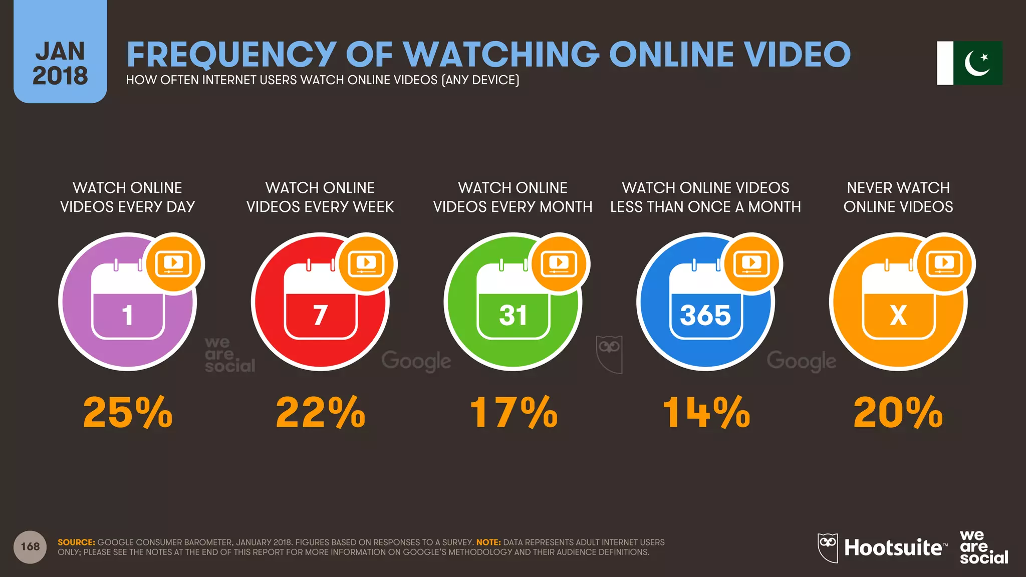 168
WATCH ONLINE
VIDEOS EVERY DAY
WATCH ONLINE
VIDEOS EVERY WEEK
WATCH ONLINE
VIDEOS EVERY MONTH
WATCH ONLINE VIDEOS
LESS THAN ONCE A MONTH
JAN
2018
FREQUENCY OF WATCHING ONLINE VIDEOHOW OFTEN INTERNET USERS WATCH ONLINE VIDEOS (ANY DEVICE)
NEVER WATCH
ONLINE VIDEOS
1 7 31 365 X
SOURCE: GOOGLE CONSUMER BAROMETER, JANUARY 2018. FIGURES BASED ON RESPONSES TO A SURVEY. NOTE: DATA REPRESENTS ADULT INTERNET USERS
ONLY; PLEASE SEE THE NOTES AT THE END OF THIS REPORT FOR MORE INFORMATION ON GOOGLE’S METHODOLOGY AND THEIR AUDIENCE DEFINITIONS.
25% 22% 17% 14% 20%
 