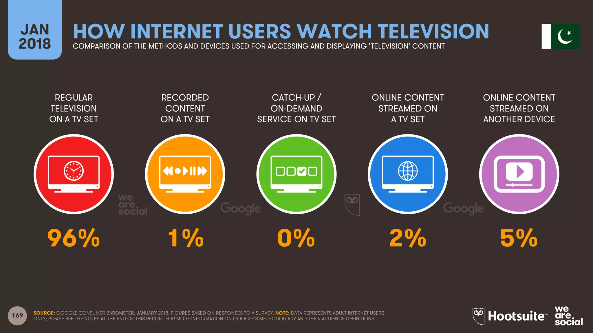 169
REGULAR
TELEVISION
ON A TV SET
RECORDED
CONTENT
ON A TV SET
CATCH-UP /
ON-DEMAND
SERVICE ON TV SET
ONLINE CONTENT
STREAMED ON
A TV SET
JAN
2018
HOW INTERNET USERS WATCH TELEVISIONCOMPARISON OF THE METHODS AND DEVICES USED FOR ACCESSING AND DISPLAYING ‘TELEVISION’ CONTENT
ONLINE CONTENT
STREAMED ON
ANOTHER DEVICE
SOURCE: GOOGLE CONSUMER BAROMETER, JANUARY 2018. FIGURES BASED ON RESPONSES TO A SURVEY. NOTE: DATA REPRESENTS ADULT INTERNET USERS
ONLY; PLEASE SEE THE NOTES AT THE END OF THIS REPORT FOR MORE INFORMATION ON GOOGLE’S METHODOLOGY AND THEIR AUDIENCE DEFINITIONS.
96% 1% 0% 2% 5%
 