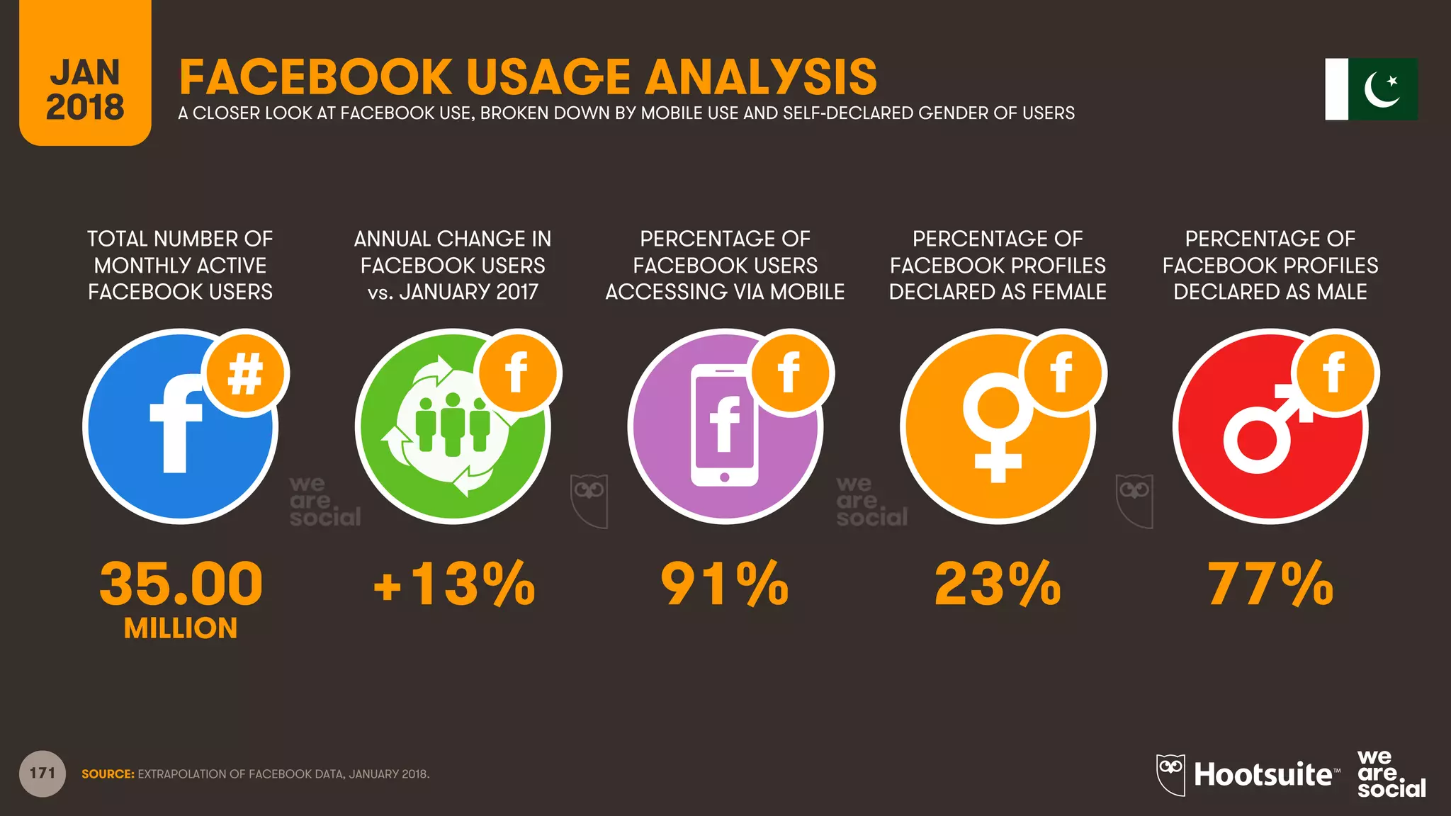 171
TOTAL NUMBER OF
MONTHLY ACTIVE
FACEBOOK USERS
ANNUAL CHANGE IN
FACEBOOK USERS
vs. JANUARY 2017
PERCENTAGE OF
FACEBOOK USERS
ACCESSING VIA MOBILE
JAN
2018
FACEBOOK USAGE ANALYSISA CLOSER LOOK AT FACEBOOK USE, BROKEN DOWN BY MOBILE USE AND SELF-DECLARED GENDER OF USERS
SOURCE: EXTRAPOLATION OF FACEBOOK DATA, JANUARY 2018.
PERCENTAGE OF
FACEBOOK PROFILES
DECLARED AS FEMALE
PERCENTAGE OF
FACEBOOK PROFILES
DECLARED AS MALE
35.00 +13% 91% 23% 77%
MILLION
 