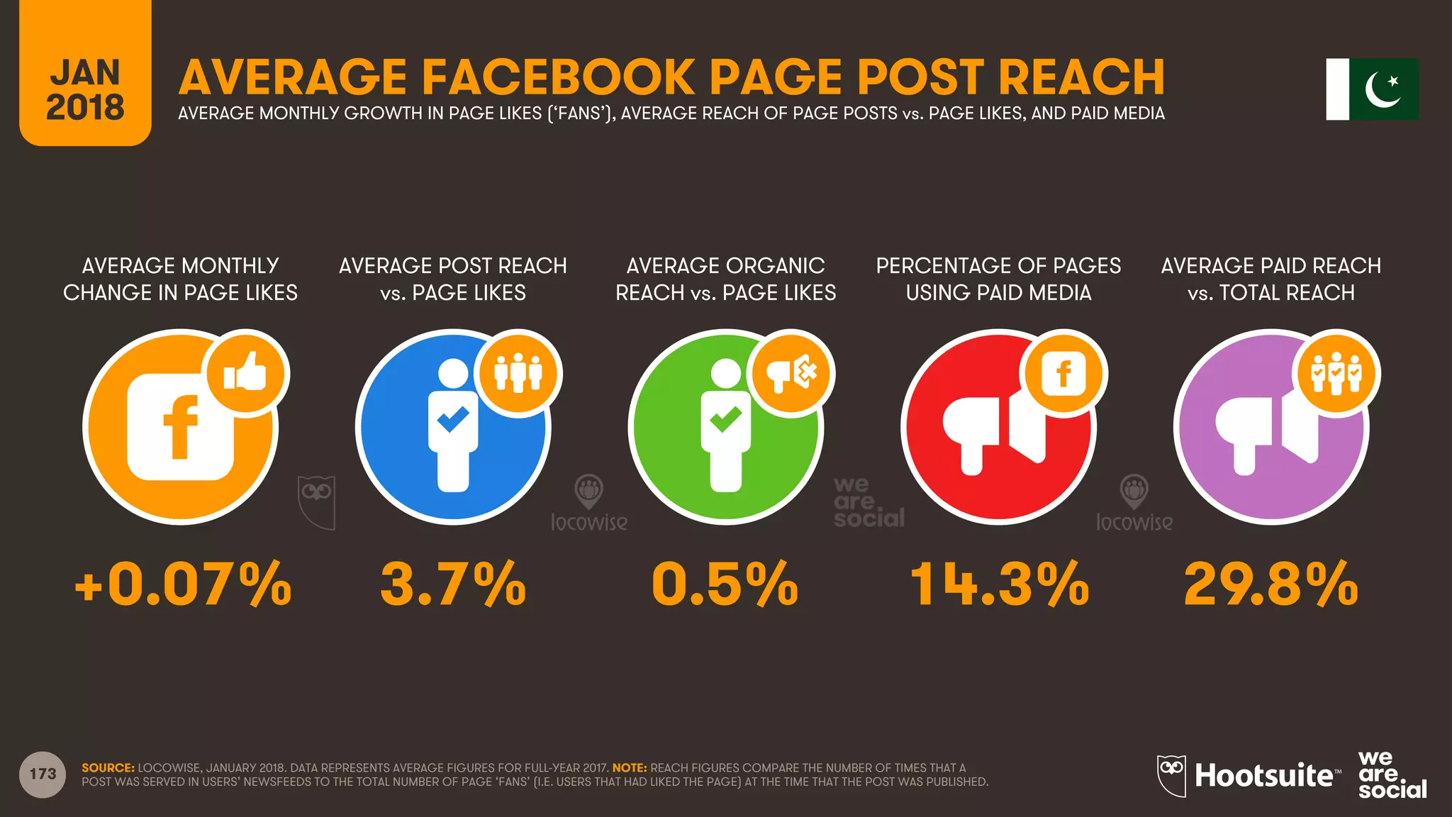 173
JAN
2018
AVERAGE FACEBOOK PAGE POST REACH
AVERAGE MONTHLY
CHANGE IN PAGE LIKES
AVERAGE POST REACH
vs. PAGE LIKES
AVERAGE ORGANIC
REACH vs. PAGE LIKES
PERCENTAGE OF PAGES
USING PAID MEDIA
AVERAGE MONTHLY GROWTH IN PAGE LIKES (‘FANS’), AVERAGE REACH OF PAGE POSTS vs. PAGE LIKES, AND PAID MEDIA
AVERAGE PAID REACH
vs. TOTAL REACH
SOURCE: LOCOWISE, JANUARY 2018. DATA REPRESENTS AVERAGE FIGURES FOR FULL-YEAR 2017. NOTE: REACH FIGURES COMPARE THE NUMBER OF TIMES THAT A
POST WAS SERVED IN USERS’ NEWSFEEDS TO THE TOTAL NUMBER OF PAGE ‘FANS’ (I.E. USERS THAT HAD LIKED THE PAGE) AT THE TIME THAT THE POST WAS PUBLISHED.
+0.07% 3.7% 0.5% 14.3% 29.8%
 