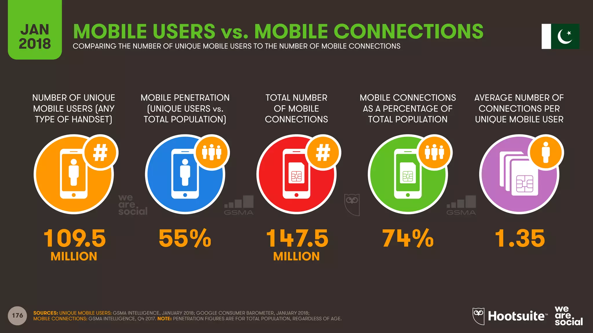 176
NUMBER OF UNIQUE
MOBILE USERS (ANY
TYPE OF HANDSET)
MOBILE PENETRATION
(UNIQUE USERS vs.
TOTAL POPULATION)
TOTAL NUMBER
OF MOBILE
CONNECTIONS
MOBILE CONNECTIONS
AS A PERCENTAGE OF
TOTAL POPULATION
JAN
2018
MOBILE USERS vs. MOBILE CONNECTIONSCOMPARING THE NUMBER OF UNIQUE MOBILE USERS TO THE NUMBER OF MOBILE CONNECTIONS
AVERAGE NUMBER OF
CONNECTIONS PER
UNIQUE MOBILE USER
SOURCES: UNIQUE MOBILE USERS: GSMA INTELLIGENCE, JANUARY 2018; GOOGLE CONSUMER BAROMETER, JANUARY 2018;
MOBILE CONNECTIONS: GSMA INTELLIGENCE, Q4 2017. NOTE: PENETRATION FIGURES ARE FOR TOTAL POPULATION, REGARDLESS OF AGE.
109.5 55% 147.5 74% 1.35
MILLION MILLION
 