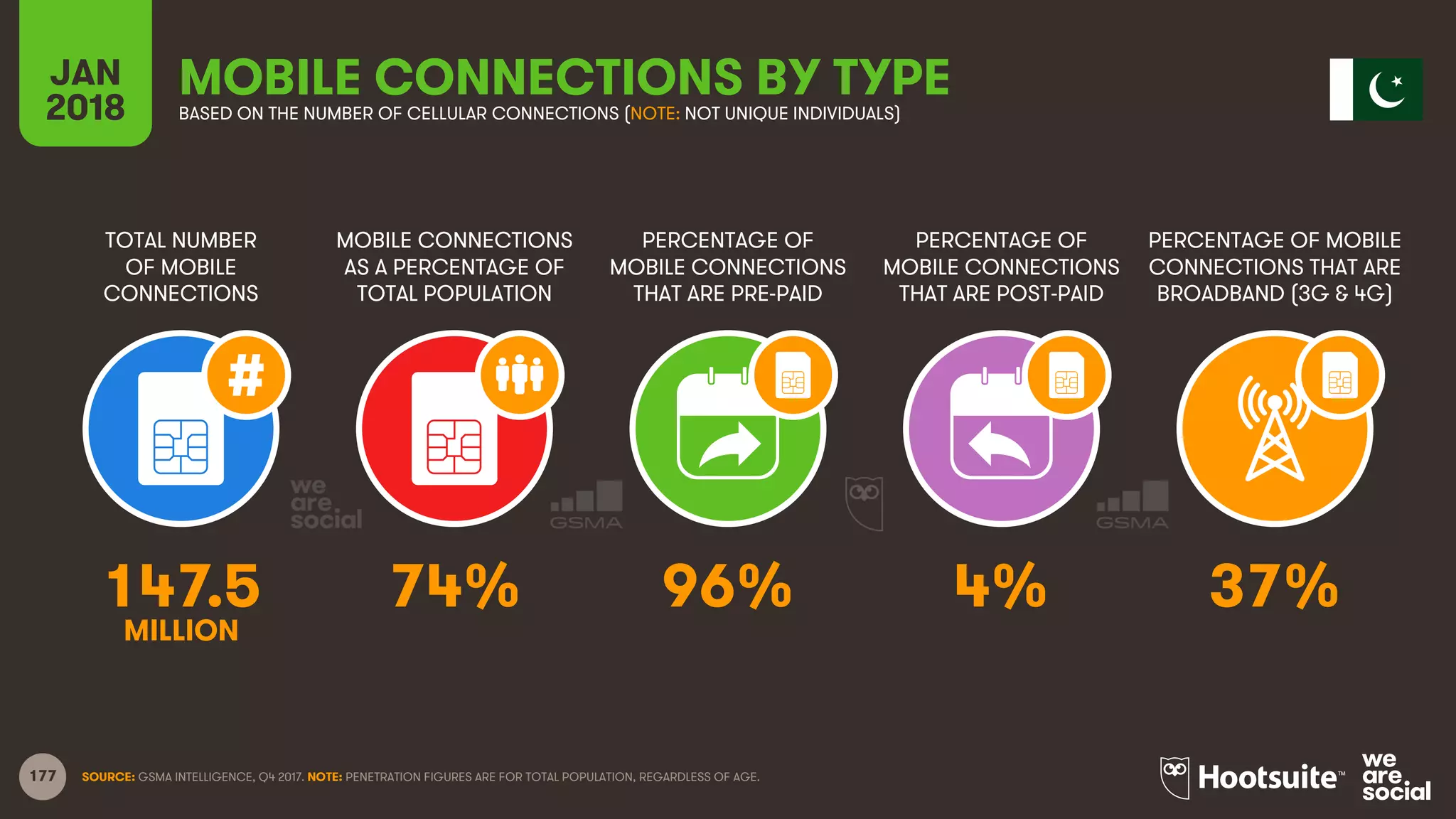 177
TOTAL NUMBER
OF MOBILE
CONNECTIONS
MOBILE CONNECTIONS
AS A PERCENTAGE OF
TOTAL POPULATION
PERCENTAGE OF
MOBILE CONNECTIONS
THAT ARE PRE-PAID
PERCENTAGE OF
MOBILE CONNECTIONS
THAT ARE POST-PAID
PERCENTAGE OF MOBILE
CONNECTIONS THAT ARE
BROADBAND (3G & 4G)
JAN
2018
MOBILE CONNECTIONS BY TYPEBASED ON THE NUMBER OF CELLULAR CONNECTIONS (NOTE: NOT UNIQUE INDIVIDUALS)
SOURCE: GSMA INTELLIGENCE, Q4 2017. NOTE: PENETRATION FIGURES ARE FOR TOTAL POPULATION, REGARDLESS OF AGE.
147.5 74% 96% 4% 37%
MILLION
 