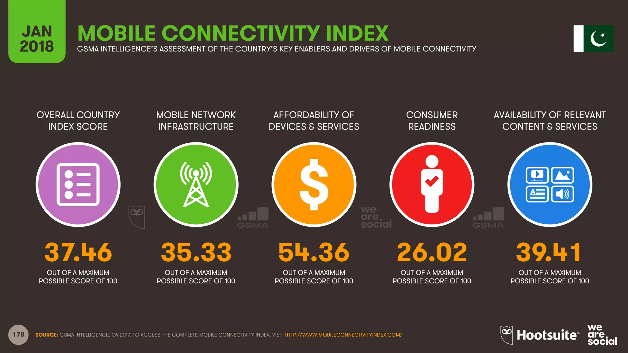 178
OVERALL COUNTRY
INDEX SCORE
MOBILE NETWORK
INFRASTRUCTURE
AFFORDABILITY OF
DEVICES & SERVICES
CONSUMER
READINESS
JAN
2018
MOBILE CONNECTIVITY INDEXGSMA INTELLIGENCE’S ASSESSMENT OF THE COUNTRY’S KEY ENABLERS AND DRIVERS OF MOBILE CONNECTIVITY
AVAILABILITY OF RELEVANT
CONTENT & SERVICES
OUT OF A MAXIMUM
POSSIBLE SCORE OF 100
OUT OF A MAXIMUM
POSSIBLE SCORE OF 100
OUT OF A MAXIMUM
POSSIBLE SCORE OF 100
OUT OF A MAXIMUM
POSSIBLE SCORE OF 100
OUT OF A MAXIMUM
POSSIBLE SCORE OF 100
SOURCE: GSMA INTELLIGENCE, Q4 2017. TO ACCESS THE COMPLETE MOBILE CONNECTIVITY INDEX, VISIT HTTP://WWW.MOBILECONNECTIVITYINDEX.COM/
37.46 35.33 54.36 26.02 39.41
 