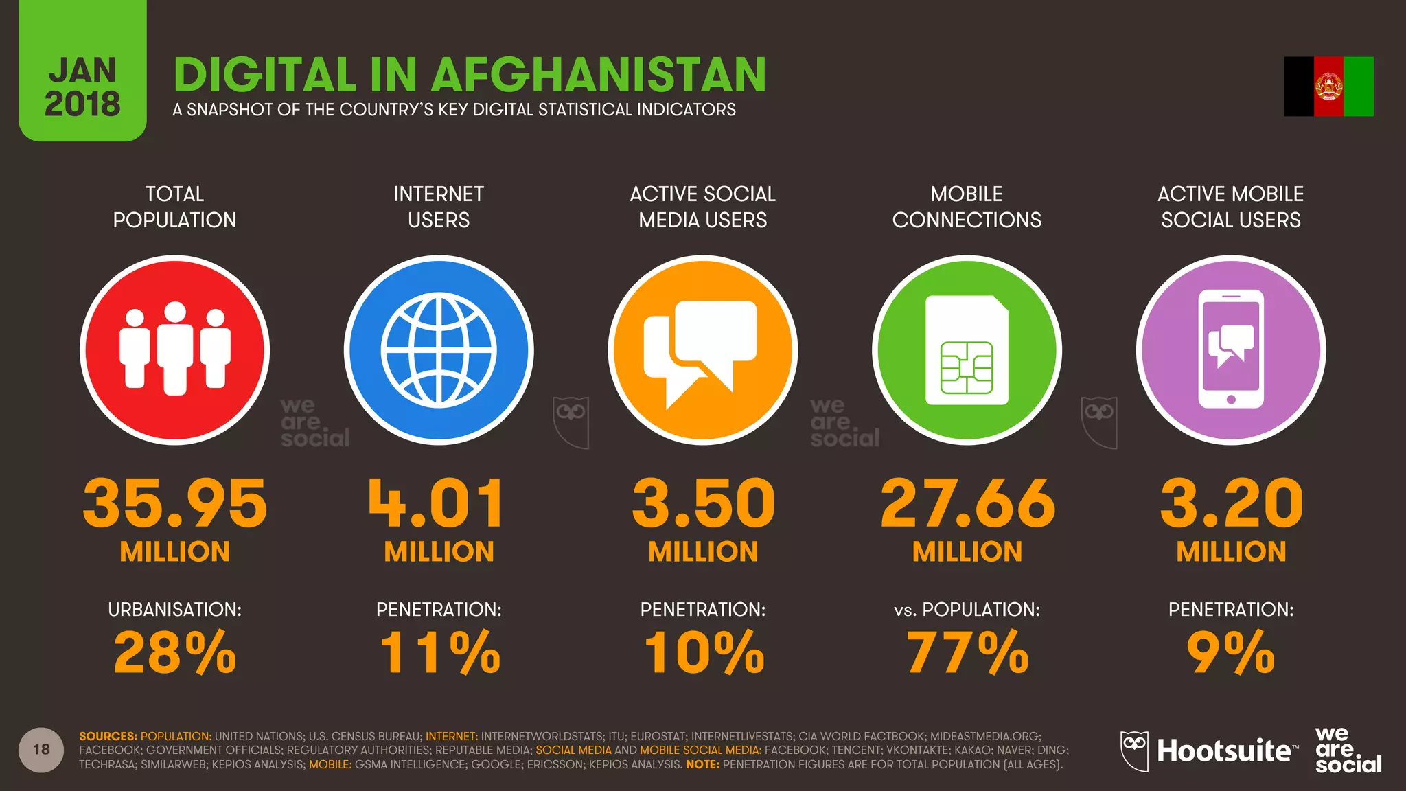 18
TOTAL
POPULATION
INTERNET
USERS
ACTIVE SOCIAL
MEDIA USERS
ACTIVE MOBILE
SOCIAL USERS
URBANISATION: PENETRATION: PENETRATION: PENETRATION:
JAN
2018
MOBILE
CONNECTIONS
vs. POPULATION:
A SNAPSHOT OF THE COUNTRY’S KEY DIGITAL STATISTICAL INDICATORS
SOURCES: POPULATION: UNITED NATIONS; U.S. CENSUS BUREAU; INTERNET: INTERNETWORLDSTATS; ITU; EUROSTAT; INTERNETLIVESTATS; CIA WORLD FACTBOOK; MIDEASTMEDIA.ORG;
FACEBOOK; GOVERNMENT OFFICIALS; REGULATORY AUTHORITIES; REPUTABLE MEDIA; SOCIAL MEDIA AND MOBILE SOCIAL MEDIA: FACEBOOK; TENCENT; VKONTAKTE; KAKAO; NAVER; DING;
TECHRASA; SIMILARWEB; KEPIOS ANALYSIS; MOBILE: GSMA INTELLIGENCE; GOOGLE; ERICSSON; KEPIOS ANALYSIS. NOTE: PENETRATION FIGURES ARE FOR TOTAL POPULATION (ALL AGES).
DIGITAL IN AFGHANISTAN
35.95 4.01 3.50 27.66 3.20
MILLION MILLION MILLION MILLION MILLION
28% 11% 10% 77% 9%
 