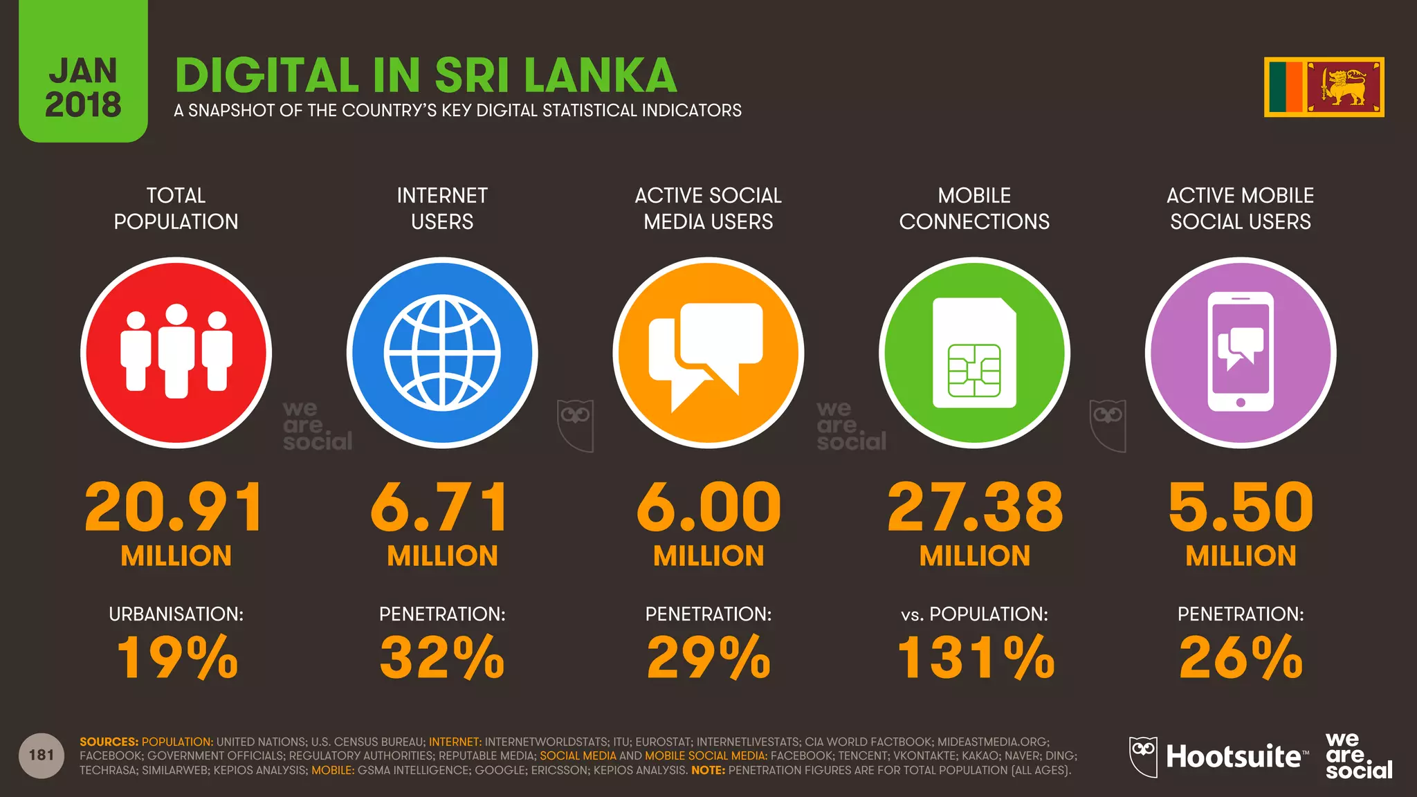 181
TOTAL
POPULATION
INTERNET
USERS
ACTIVE SOCIAL
MEDIA USERS
ACTIVE MOBILE
SOCIAL USERS
URBANISATION: PENETRATION: PENETRATION: PENETRATION:
JAN
2018
MOBILE
CONNECTIONS
vs. POPULATION:
A SNAPSHOT OF THE COUNTRY’S KEY DIGITAL STATISTICAL INDICATORS
SOURCES: POPULATION: UNITED NATIONS; U.S. CENSUS BUREAU; INTERNET: INTERNETWORLDSTATS; ITU; EUROSTAT; INTERNETLIVESTATS; CIA WORLD FACTBOOK; MIDEASTMEDIA.ORG;
FACEBOOK; GOVERNMENT OFFICIALS; REGULATORY AUTHORITIES; REPUTABLE MEDIA; SOCIAL MEDIA AND MOBILE SOCIAL MEDIA: FACEBOOK; TENCENT; VKONTAKTE; KAKAO; NAVER; DING;
TECHRASA; SIMILARWEB; KEPIOS ANALYSIS; MOBILE: GSMA INTELLIGENCE; GOOGLE; ERICSSON; KEPIOS ANALYSIS. NOTE: PENETRATION FIGURES ARE FOR TOTAL POPULATION (ALL AGES).
DIGITAL IN SRI LANKA
20.91 6.71 6.00 27.38 5.50
MILLION MILLION MILLION MILLION MILLION
19% 32% 29% 131% 26%
 