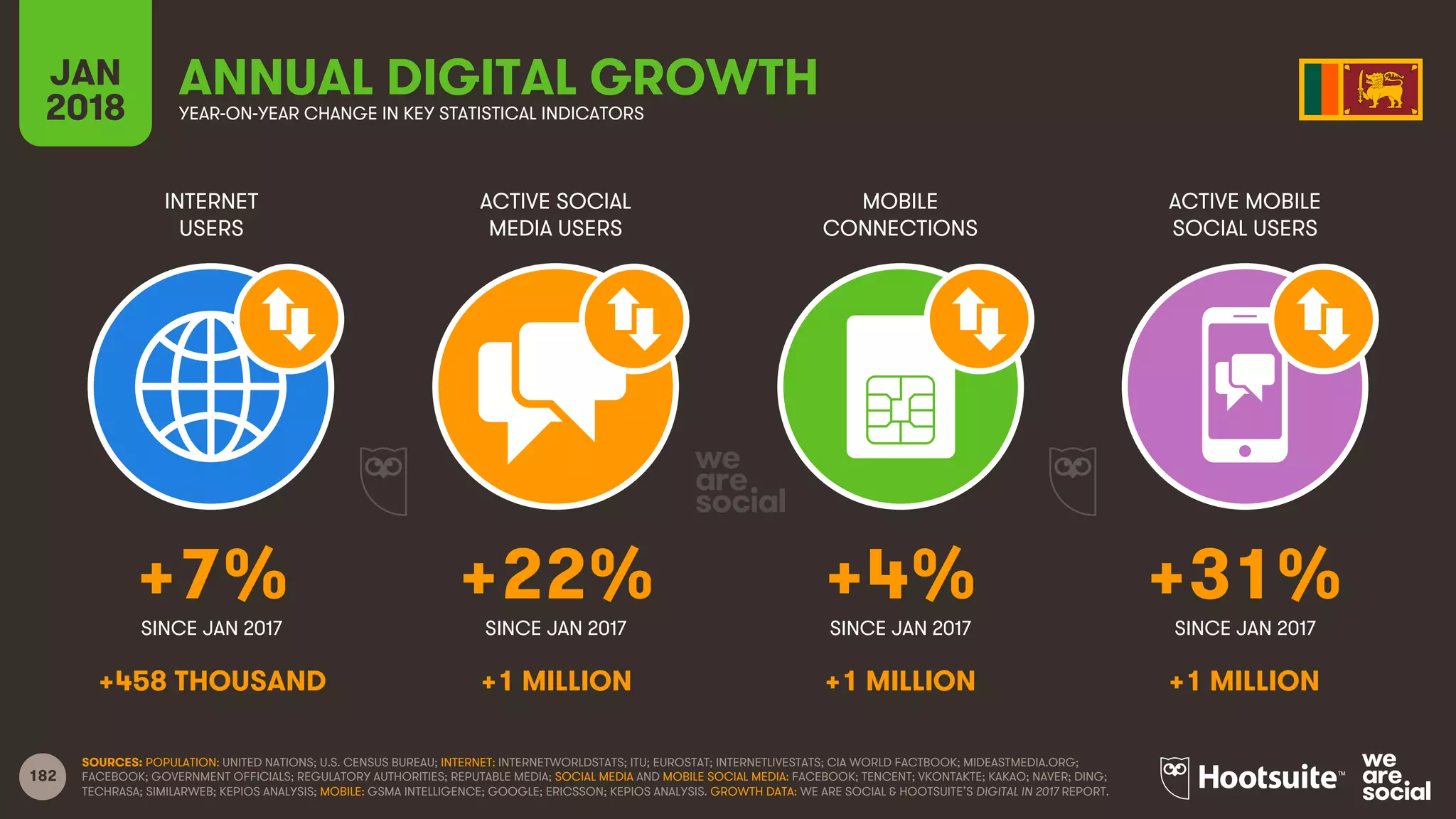 182
INTERNET
USERS
ACTIVE SOCIAL
MEDIA USERS
MOBILE
CONNECTIONS
ACTIVE MOBILE
SOCIAL USERS
SINCE JAN 2017 SINCE JAN 2017 SINCE JAN 2017 SINCE JAN 2017
JAN
2018 YEAR-ON-YEAR CHANGE IN KEY STATISTICAL INDICATORS
ANNUAL DIGITAL GROWTH
SOURCES: POPULATION: UNITED NATIONS; U.S. CENSUS BUREAU; INTERNET: INTERNETWORLDSTATS; ITU; EUROSTAT; INTERNETLIVESTATS; CIA WORLD FACTBOOK; MIDEASTMEDIA.ORG;
FACEBOOK; GOVERNMENT OFFICIALS; REGULATORY AUTHORITIES; REPUTABLE MEDIA; SOCIAL MEDIA AND MOBILE SOCIAL MEDIA: FACEBOOK; TENCENT; VKONTAKTE; KAKAO; NAVER; DING;
TECHRASA; SIMILARWEB; KEPIOS ANALYSIS; MOBILE: GSMA INTELLIGENCE; GOOGLE; ERICSSON; KEPIOS ANALYSIS. GROWTH DATA: WE ARE SOCIAL & HOOTSUITE’S DIGITAL IN 2017 REPORT.
+7% +22% +4% +31%
+458 THOUSAND +1 MILLION +1 MILLION +1 MILLION
 