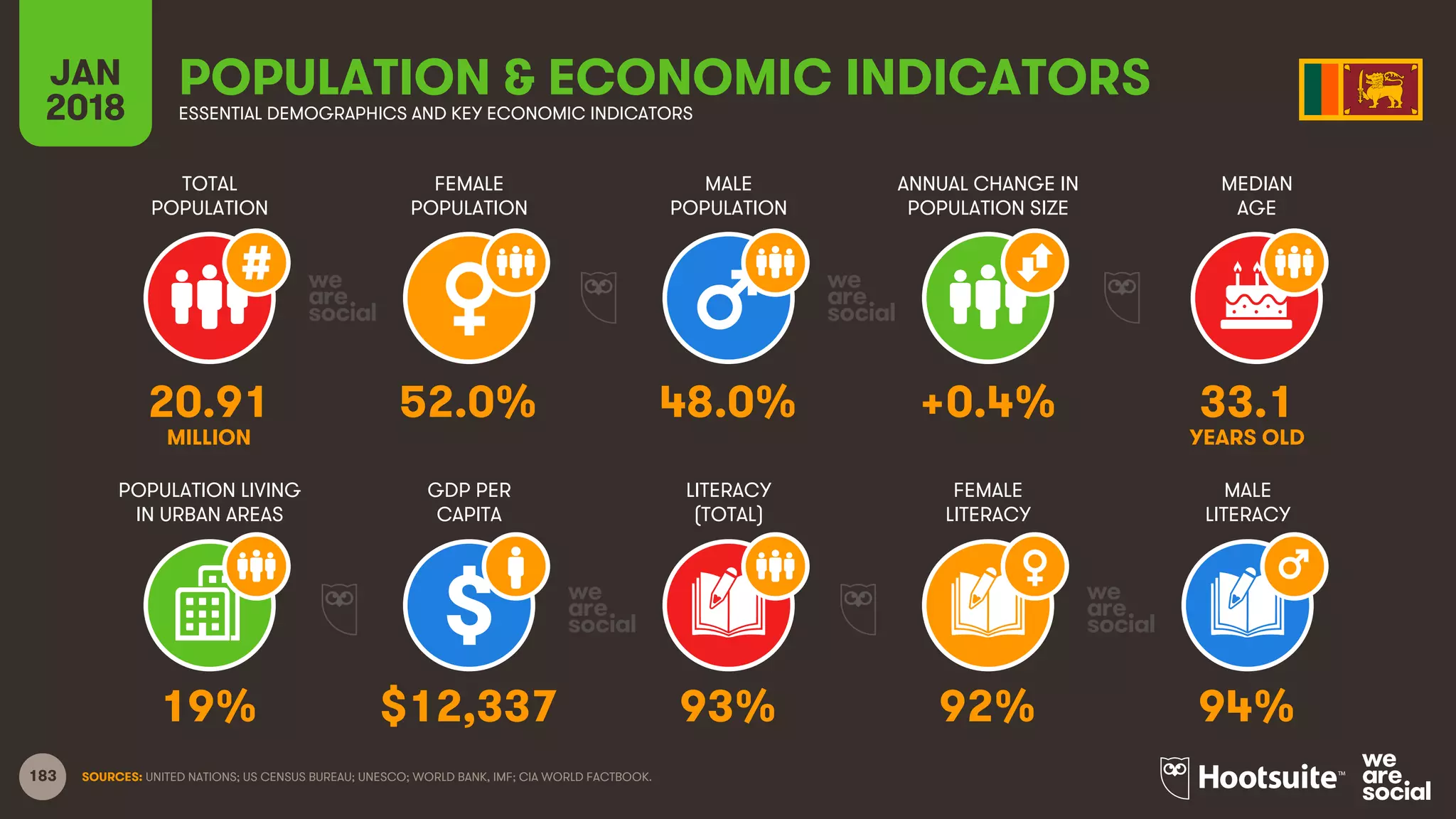 183
TOTAL
POPULATION
FEMALE
POPULATION
MALE
POPULATION
MEDIAN
AGE
JAN
2018
POPULATION & ECONOMIC INDICATORSESSENTIAL DEMOGRAPHICS AND KEY ECONOMIC INDICATORS
ANNUAL CHANGE IN
POPULATION SIZE
POPULATION LIVING
IN URBAN AREAS
GDP PER
CAPITA
LITERACY
(TOTAL)
MALE
LITERACY
FEMALE
LITERACY
SOURCES: UNITED NATIONS; US CENSUS BUREAU; UNESCO; WORLD BANK, IMF; CIA WORLD FACTBOOK.
20.91 52.0% 48.0% +0.4% 33.1
MILLION YEARS OLD
19% $12,337 93% 92% 94%
 