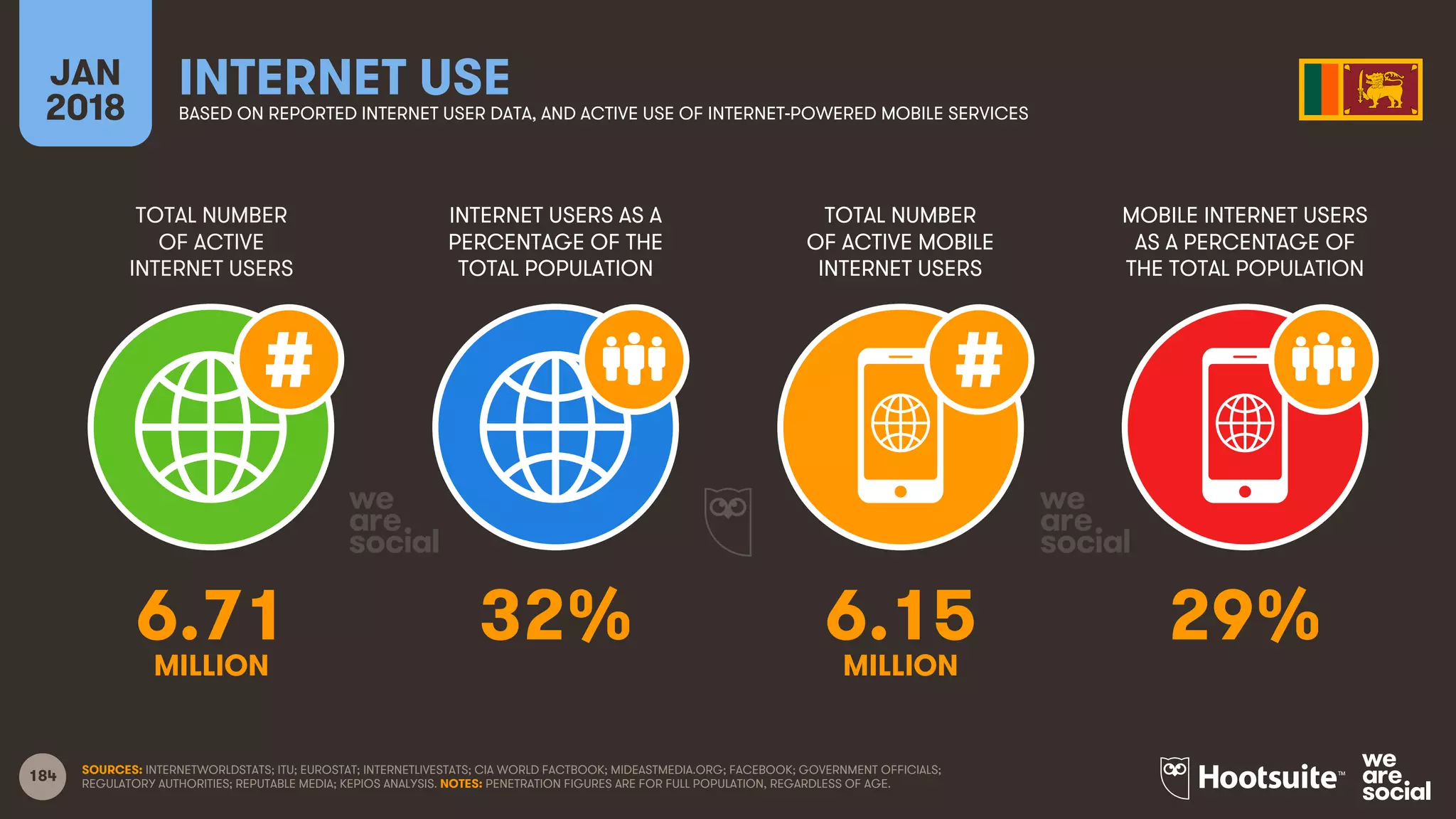184
TOTAL NUMBER
OF ACTIVE
INTERNET USERS
INTERNET USERS AS A
PERCENTAGE OF THE
TOTAL POPULATION
TOTAL NUMBER
OF ACTIVE MOBILE
INTERNET USERS
MOBILE INTERNET USERS
AS A PERCENTAGE OF
THE TOTAL POPULATION
JAN
2018
INTERNET USEBASED ON REPORTED INTERNET USER DATA, AND ACTIVE USE OF INTERNET-POWERED MOBILE SERVICES
SOURCES: INTERNETWORLDSTATS; ITU; EUROSTAT; INTERNETLIVESTATS; CIA WORLD FACTBOOK; MIDEASTMEDIA.ORG; FACEBOOK; GOVERNMENT OFFICIALS;
REGULATORY AUTHORITIES; REPUTABLE MEDIA; KEPIOS ANALYSIS. NOTES: PENETRATION FIGURES ARE FOR FULL POPULATION, REGARDLESS OF AGE.
6.71 32% 6.15 29%
MILLION MILLION
 