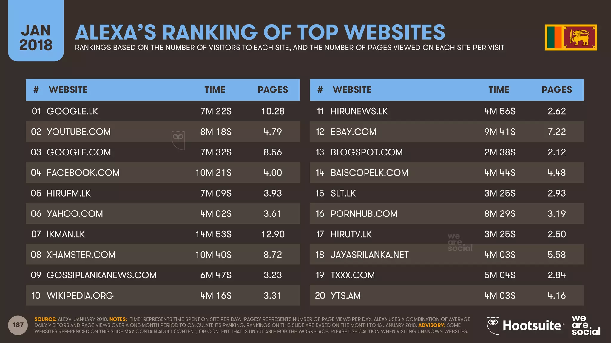 187
JAN
2018
ALEXA’S RANKING OF TOP WEBSITESRANKINGS BASED ON THE NUMBER OF VISITORS TO EACH SITE, AND THE NUMBER OF PAGES VIEWED ON EACH SITE PER VISIT
# WEBSITE TIME PAGES
01
02
03
04
05
06
07
08
09
10
# WEBSITE TIME PAGES
11
12
13
14
15
16
17
18
19
20
SOURCE: ALEXA, JANUARY 2018. NOTES: ‘TIME’ REPRESENTS TIME SPENT ON SITE PER DAY. ‘PAGES’ REPRESENTS NUMBER OF PAGE VIEWS PER DAY. ALEXA USES A COMBINATION OF AVERAGE
DAILY VISITORS AND PAGE VIEWS OVER A ONE-MONTH PERIOD TO CALCULATE ITS RANKING. RANKINGS ON THIS SLIDE ARE BASED ON THE MONTH TO 16 JANUARY 2018. ADVISORY: SOME
WEBSITES REFERENCED ON THIS SLIDE MAY CONTAIN ADULT CONTENT, OR CONTENT THAT IS UNSUITABLE FOR THE WORKPLACE. PLEASE USE CAUTION WHEN VISITING UNKNOWN WEBSITES.
GOOGLE.LK 7M 22S 10.28
YOUTUBE.COM 8M 18S 4.79
GOOGLE.COM 7M 32S 8.56
FACEBOOK.COM 10M 21S 4.00
HIRUFM.LK 7M 09S 3.93
YAHOO.COM 4M 02S 3.61
IKMAN.LK 14M 53S 12.90
XHAMSTER.COM 10M 40S 8.72
GOSSIPLANKANEWS.COM 6M 47S 3.23
WIKIPEDIA.ORG 4M 16S 3.31
HIRUNEWS.LK 4M 56S 2.62
EBAY.COM 9M 41S 7.22
BLOGSPOT.COM 2M 38S 2.12
BAISCOPELK.COM 4M 44S 4.48
SLT.LK 3M 25S 2.93
PORNHUB.COM 8M 29S 3.19
HIRUTV.LK 3M 25S 2.50
JAYASRILANKA.NET 4M 03S 5.58
TXXX.COM 5M 04S 2.84
YTS.AM 4M 03S 4.16
 