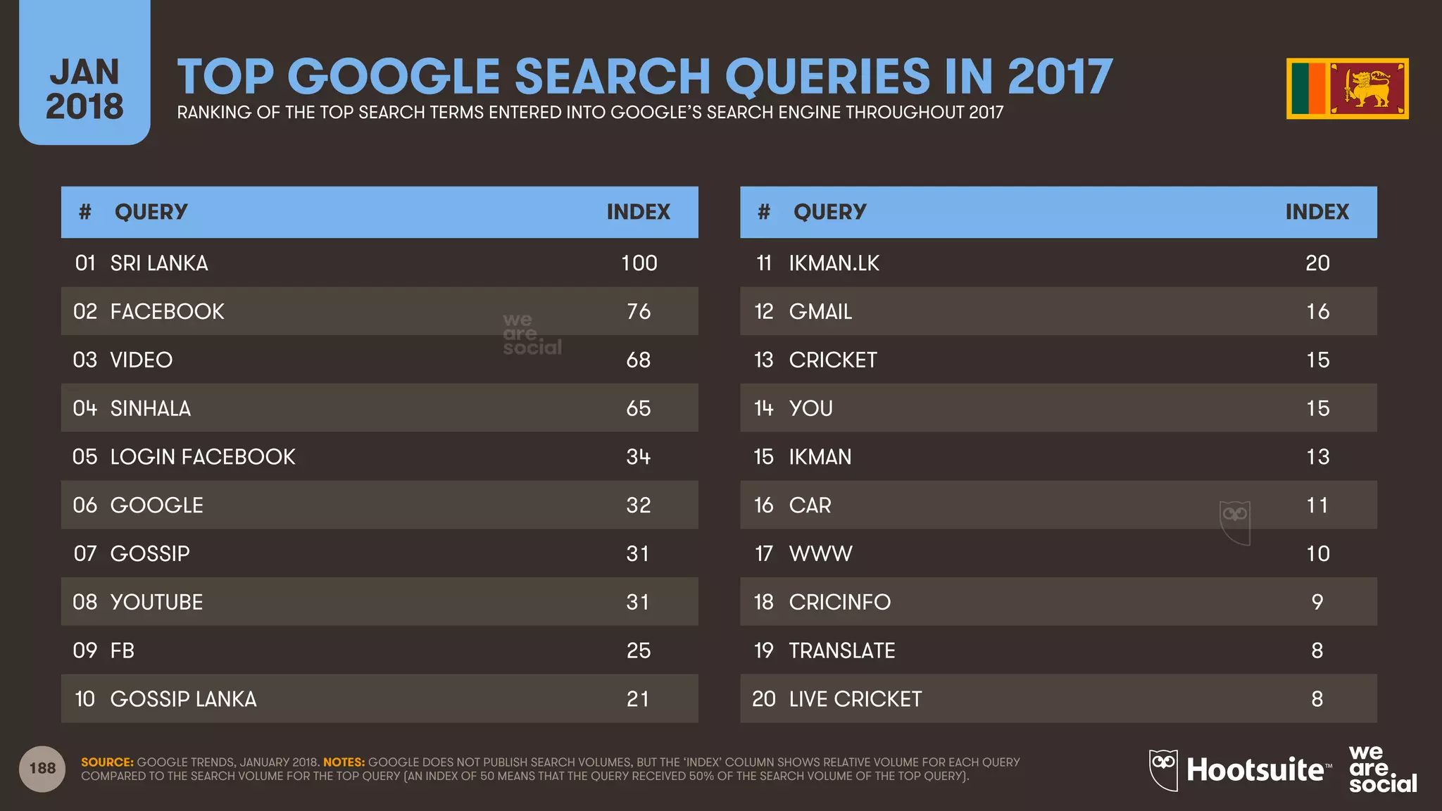 188
JAN
2018
TOP GOOGLE SEARCH QUERIES IN 2017RANKING OF THE TOP SEARCH TERMS ENTERED INTO GOOGLE’S SEARCH ENGINE THROUGHOUT 2017
# QUERY INDEX
01
02
03
04
05
06
07
08
09
10
# QUERY INDEX
11
12
13
14
15
16
17
18
19
20
SOURCE: GOOGLE TRENDS, JANUARY 2018. NOTES: GOOGLE DOES NOT PUBLISH SEARCH VOLUMES, BUT THE ‘INDEX’ COLUMN SHOWS RELATIVE VOLUME FOR EACH QUERY
COMPARED TO THE SEARCH VOLUME FOR THE TOP QUERY (AN INDEX OF 50 MEANS THAT THE QUERY RECEIVED 50% OF THE SEARCH VOLUME OF THE TOP QUERY).
SRI LANKA 100
FACEBOOK 76
VIDEO 68
SINHALA 65
LOGIN FACEBOOK 34
GOOGLE 32
GOSSIP 31
YOUTUBE 31
FB 25
GOSSIP LANKA 21
IKMAN.LK 20
GMAIL 16
CRICKET 15
YOU 15
IKMAN 13
CAR 11
WWW 10
CRICINFO 9
TRANSLATE 8
LIVE CRICKET 8
 