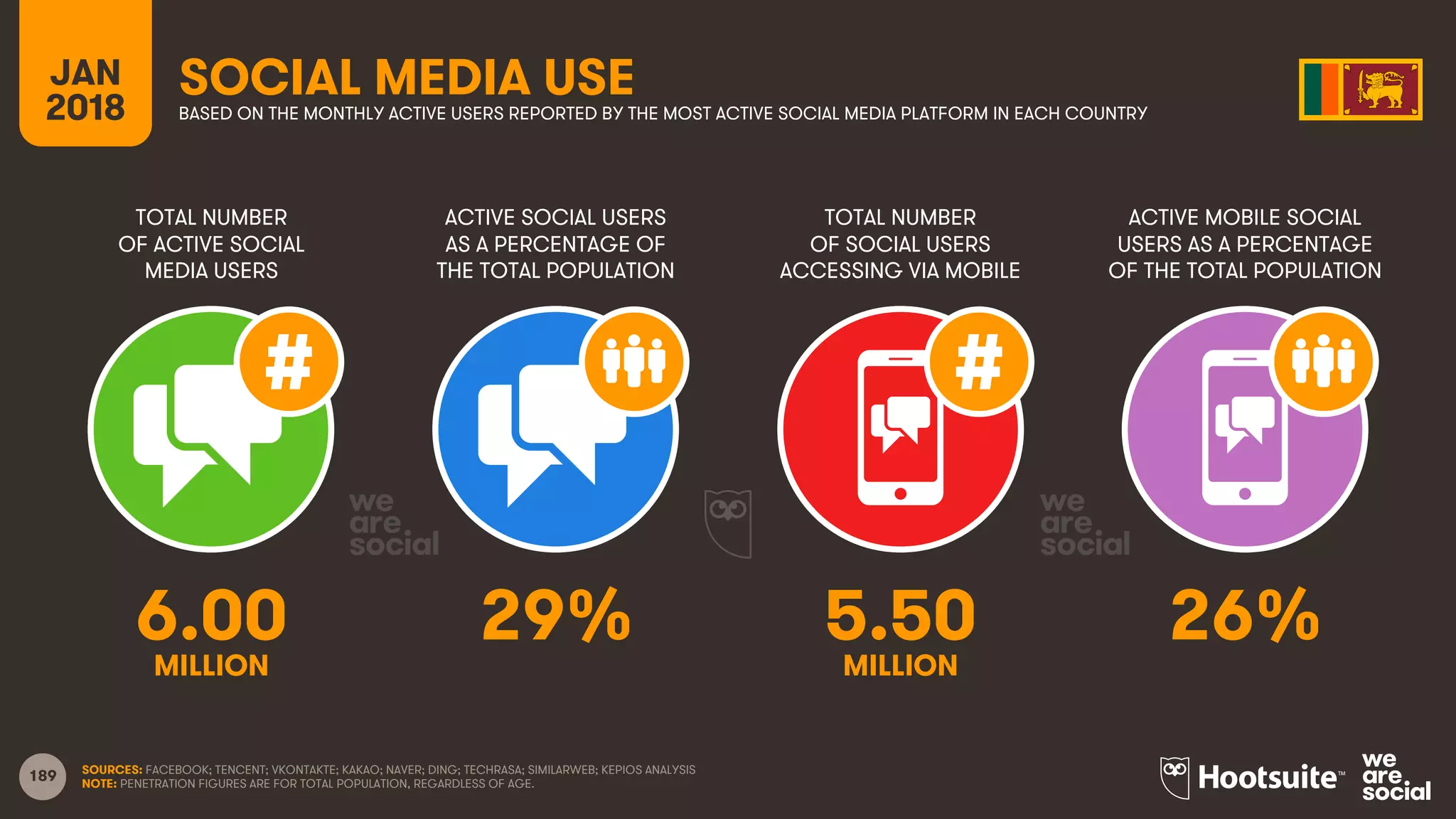 189
TOTAL NUMBER
OF ACTIVE SOCIAL
MEDIA USERS
ACTIVE SOCIAL USERS
AS A PERCENTAGE OF
THE TOTAL POPULATION
TOTAL NUMBER
OF SOCIAL USERS
ACCESSING VIA MOBILE
ACTIVE MOBILE SOCIAL
USERS AS A PERCENTAGE
OF THE TOTAL POPULATION
JAN
2018
SOCIAL MEDIA USEBASED ON THE MONTHLY ACTIVE USERS REPORTED BY THE MOST ACTIVE SOCIAL MEDIA PLATFORM IN EACH COUNTRY
SOURCES: FACEBOOK; TENCENT; VKONTAKTE; KAKAO; NAVER; DING; TECHRASA; SIMILARWEB; KEPIOS ANALYSIS
NOTE: PENETRATION FIGURES ARE FOR TOTAL POPULATION, REGARDLESS OF AGE.
6.00 29% 5.50 26%
MILLION MILLION
 