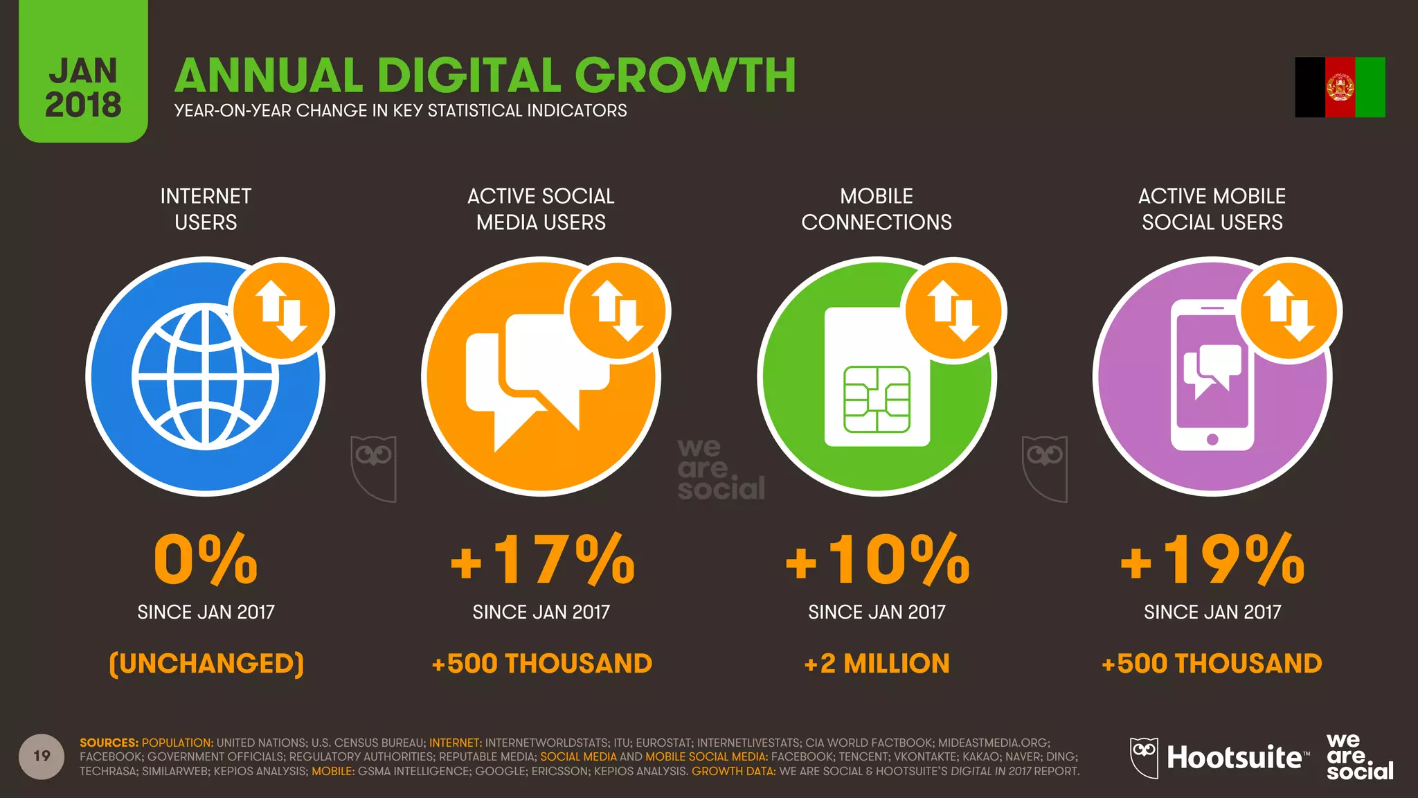 19
INTERNET
USERS
ACTIVE SOCIAL
MEDIA USERS
MOBILE
CONNECTIONS
ACTIVE MOBILE
SOCIAL USERS
SINCE JAN 2017 SINCE JAN 2017 SINCE JAN 2017 SINCE JAN 2017
JAN
2018 YEAR-ON-YEAR CHANGE IN KEY STATISTICAL INDICATORS
ANNUAL DIGITAL GROWTH
SOURCES: POPULATION: UNITED NATIONS; U.S. CENSUS BUREAU; INTERNET: INTERNETWORLDSTATS; ITU; EUROSTAT; INTERNETLIVESTATS; CIA WORLD FACTBOOK; MIDEASTMEDIA.ORG;
FACEBOOK; GOVERNMENT OFFICIALS; REGULATORY AUTHORITIES; REPUTABLE MEDIA; SOCIAL MEDIA AND MOBILE SOCIAL MEDIA: FACEBOOK; TENCENT; VKONTAKTE; KAKAO; NAVER; DING;
TECHRASA; SIMILARWEB; KEPIOS ANALYSIS; MOBILE: GSMA INTELLIGENCE; GOOGLE; ERICSSON; KEPIOS ANALYSIS. GROWTH DATA: WE ARE SOCIAL & HOOTSUITE’S DIGITAL IN 2017 REPORT.
0% +17% +10% +19%
(UNCHANGED) +500 THOUSAND +2 MILLION +500 THOUSAND
 