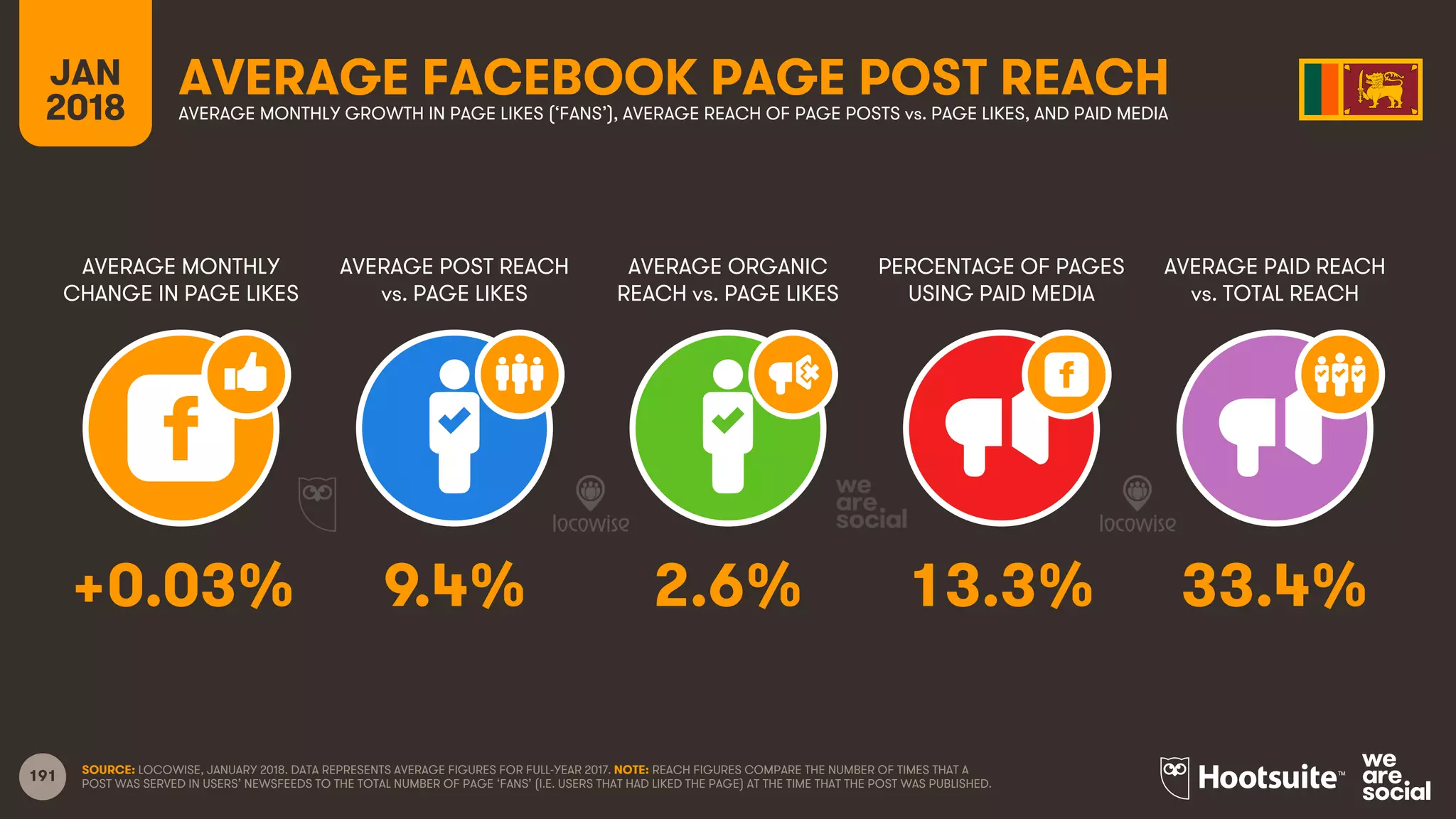 191
JAN
2018
AVERAGE FACEBOOK PAGE POST REACH
AVERAGE MONTHLY
CHANGE IN PAGE LIKES
AVERAGE POST REACH
vs. PAGE LIKES
AVERAGE ORGANIC
REACH vs. PAGE LIKES
PERCENTAGE OF PAGES
USING PAID MEDIA
AVERAGE MONTHLY GROWTH IN PAGE LIKES (‘FANS’), AVERAGE REACH OF PAGE POSTS vs. PAGE LIKES, AND PAID MEDIA
AVERAGE PAID REACH
vs. TOTAL REACH
SOURCE: LOCOWISE, JANUARY 2018. DATA REPRESENTS AVERAGE FIGURES FOR FULL-YEAR 2017. NOTE: REACH FIGURES COMPARE THE NUMBER OF TIMES THAT A
POST WAS SERVED IN USERS’ NEWSFEEDS TO THE TOTAL NUMBER OF PAGE ‘FANS’ (I.E. USERS THAT HAD LIKED THE PAGE) AT THE TIME THAT THE POST WAS PUBLISHED.
+0.03% 9.4% 2.6% 13.3% 33.4%
 