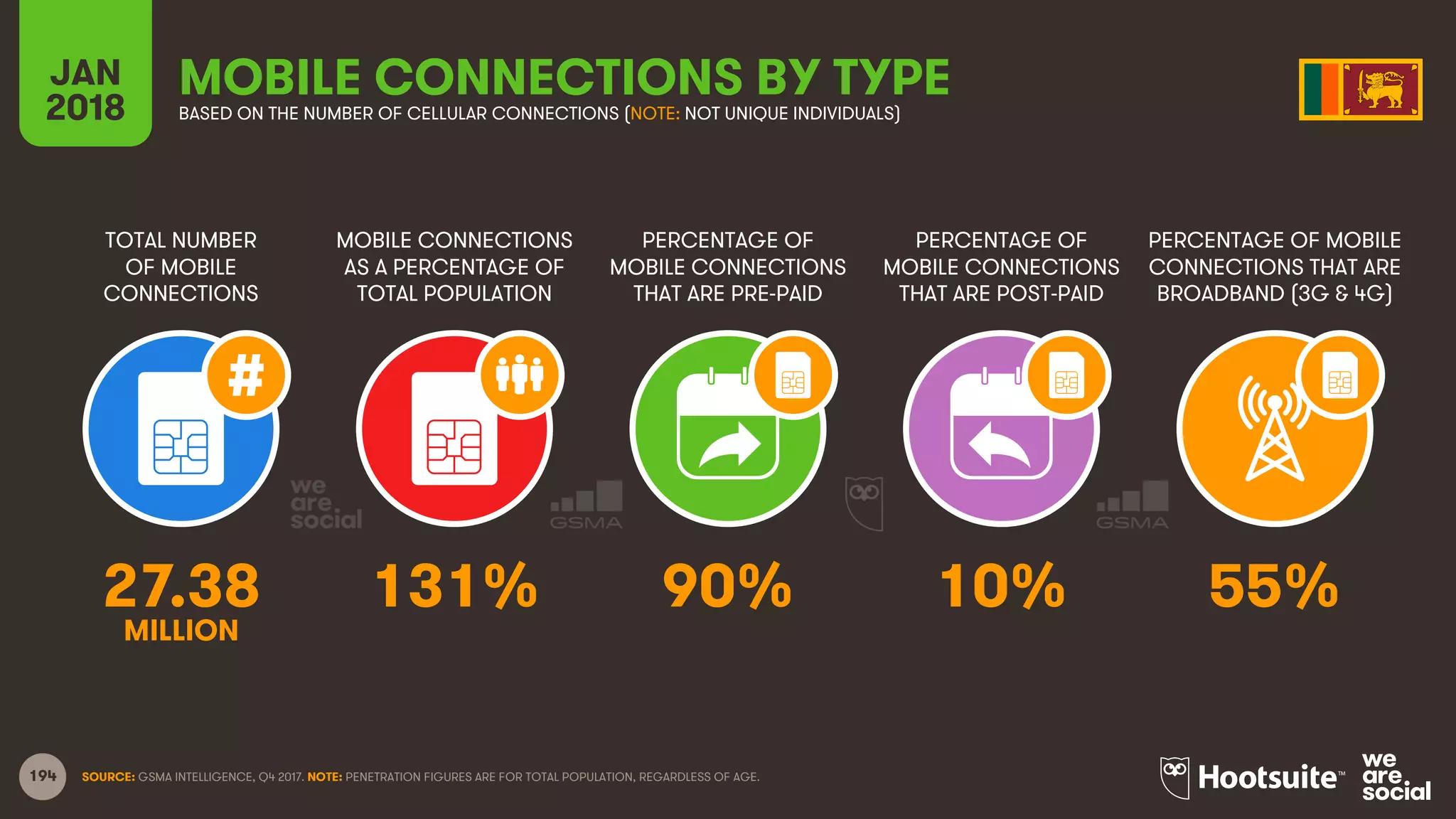 194
TOTAL NUMBER
OF MOBILE
CONNECTIONS
MOBILE CONNECTIONS
AS A PERCENTAGE OF
TOTAL POPULATION
PERCENTAGE OF
MOBILE CONNECTIONS
THAT ARE PRE-PAID
PERCENTAGE OF
MOBILE CONNECTIONS
THAT ARE POST-PAID
PERCENTAGE OF MOBILE
CONNECTIONS THAT ARE
BROADBAND (3G & 4G)
JAN
2018
MOBILE CONNECTIONS BY TYPEBASED ON THE NUMBER OF CELLULAR CONNECTIONS (NOTE: NOT UNIQUE INDIVIDUALS)
SOURCE: GSMA INTELLIGENCE, Q4 2017. NOTE: PENETRATION FIGURES ARE FOR TOTAL POPULATION, REGARDLESS OF AGE.
27.38 131% 90% 10% 55%
MILLION
 
