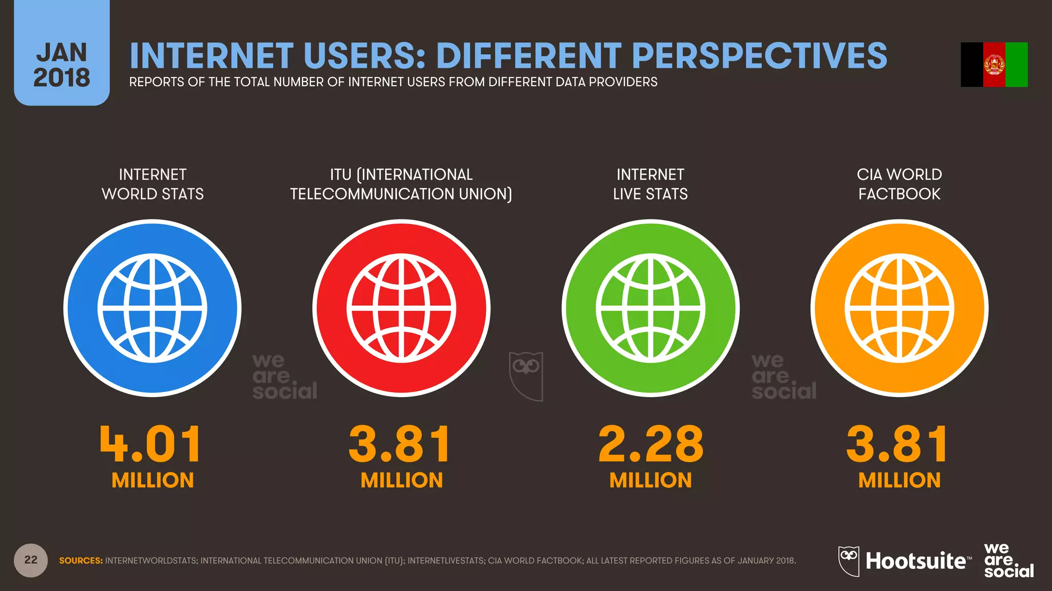 22
INTERNET
WORLD STATS
ITU (INTERNATIONAL
TELECOMMUNICATION UNION)
INTERNET
LIVE STATS
JAN
2018
INTERNET USERS: DIFFERENT PERSPECTIVESREPORTS OF THE TOTAL NUMBER OF INTERNET USERS FROM DIFFERENT DATA PROVIDERS
CIA WORLD
FACTBOOK
SOURCES: INTERNETWORLDSTATS; INTERNATIONAL TELECOMMUNICATION UNION (ITU); INTERNETLIVESTATS; CIA WORLD FACTBOOK; ALL LATEST REPORTED FIGURES AS OF JANUARY 2018.
4.01 3.81 2.28 3.81
MILLION MILLION MILLION MILLION
 