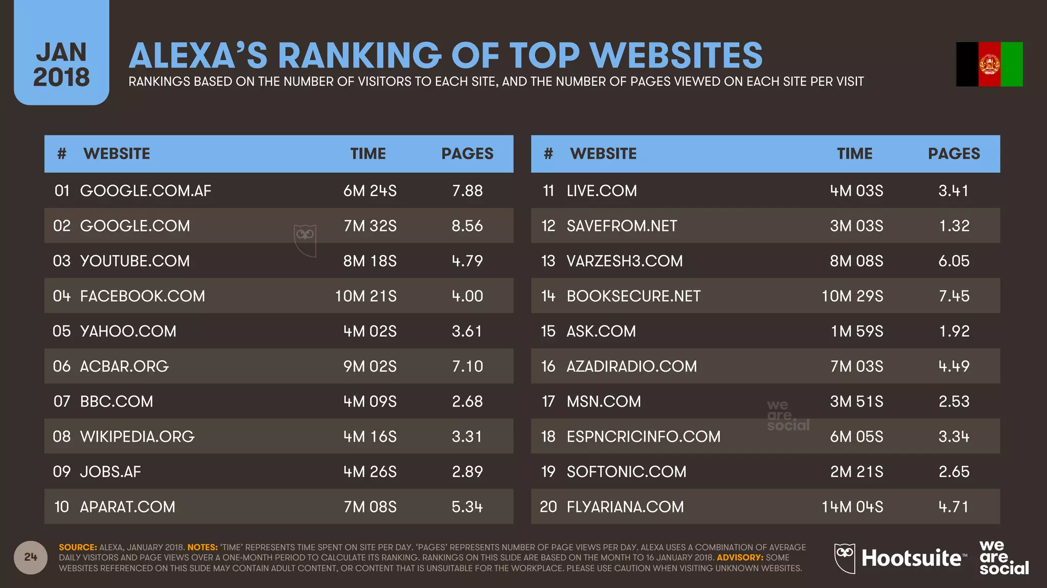 24
JAN
2018
ALEXA’S RANKING OF TOP WEBSITESRANKINGS BASED ON THE NUMBER OF VISITORS TO EACH SITE, AND THE NUMBER OF PAGES VIEWED ON EACH SITE PER VISIT
# WEBSITE TIME PAGES
01
02
03
04
05
06
07
08
09
10
# WEBSITE TIME PAGES
11
12
13
14
15
16
17
18
19
20
SOURCE: ALEXA, JANUARY 2018. NOTES: ‘TIME’ REPRESENTS TIME SPENT ON SITE PER DAY. ‘PAGES’ REPRESENTS NUMBER OF PAGE VIEWS PER DAY. ALEXA USES A COMBINATION OF AVERAGE
DAILY VISITORS AND PAGE VIEWS OVER A ONE-MONTH PERIOD TO CALCULATE ITS RANKING. RANKINGS ON THIS SLIDE ARE BASED ON THE MONTH TO 16 JANUARY 2018. ADVISORY: SOME
WEBSITES REFERENCED ON THIS SLIDE MAY CONTAIN ADULT CONTENT, OR CONTENT THAT IS UNSUITABLE FOR THE WORKPLACE. PLEASE USE CAUTION WHEN VISITING UNKNOWN WEBSITES.
GOOGLE.COM.AF 6M 24S 7.88
GOOGLE.COM 7M 32S 8.56
YOUTUBE.COM 8M 18S 4.79
FACEBOOK.COM 10M 21S 4.00
YAHOO.COM 4M 02S 3.61
ACBAR.ORG 9M 02S 7.10
BBC.COM 4M 09S 2.68
WIKIPEDIA.ORG 4M 16S 3.31
JOBS.AF 4M 26S 2.89
APARAT.COM 7M 08S 5.34
LIVE.COM 4M 03S 3.41
SAVEFROM.NET 3M 03S 1.32
VARZESH3.COM 8M 08S 6.05
BOOKSECURE.NET 10M 29S 7.45
ASK.COM 1M 59S 1.92
AZADIRADIO.COM 7M 03S 4.49
MSN.COM 3M 51S 2.53
ESPNCRICINFO.COM 6M 05S 3.34
SOFTONIC.COM 2M 21S 2.65
FLYARIANA.COM 14M 04S 4.71
 