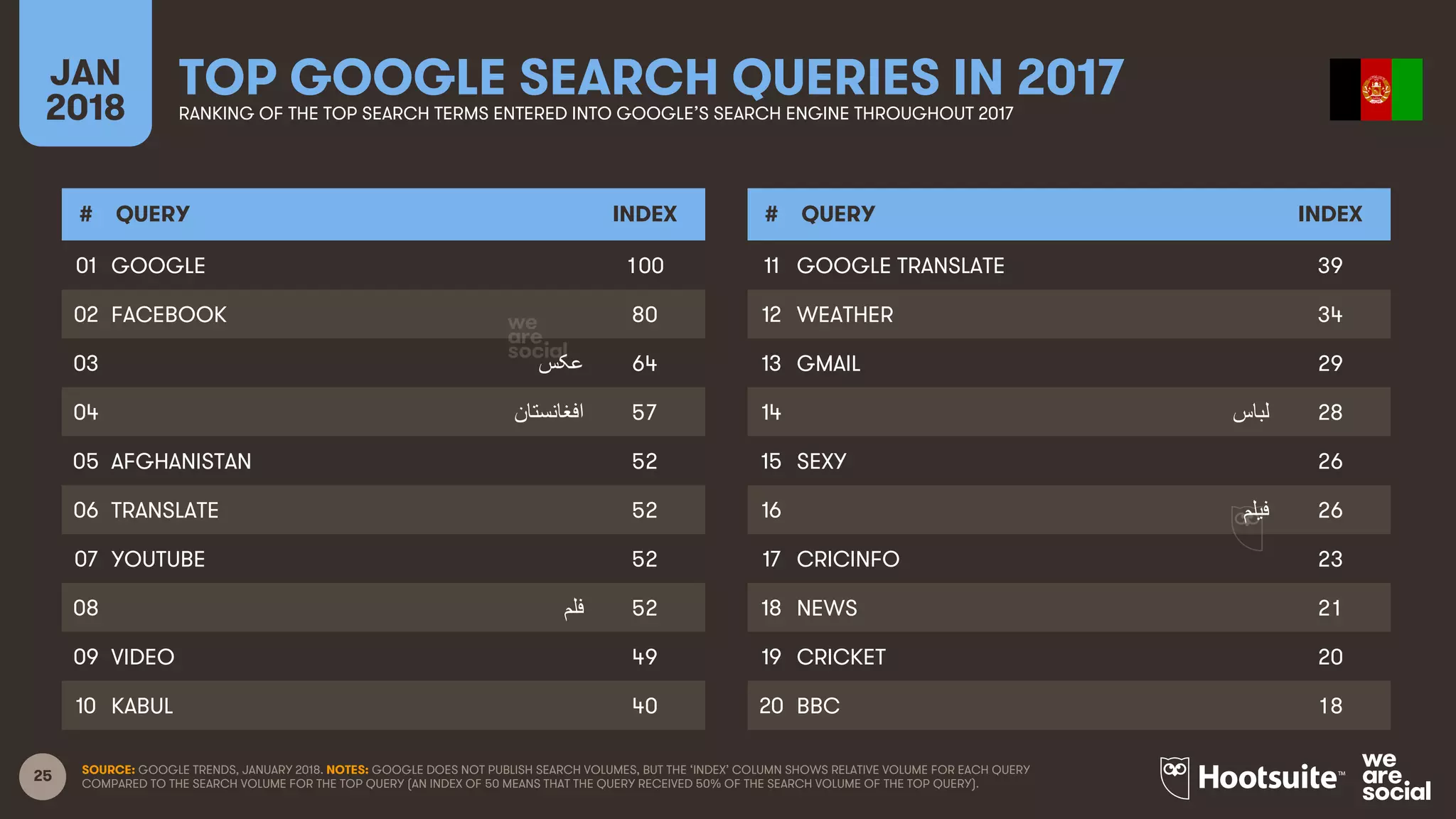 25
JAN
2018
TOP GOOGLE SEARCH QUERIES IN 2017RANKING OF THE TOP SEARCH TERMS ENTERED INTO GOOGLE’S SEARCH ENGINE THROUGHOUT 2017
# QUERY INDEX
01
02
03
04
05
06
07
08
09
10
# QUERY INDEX
11
12
13
14
15
16
17
18
19
20
SOURCE: GOOGLE TRENDS, JANUARY 2018. NOTES: GOOGLE DOES NOT PUBLISH SEARCH VOLUMES, BUT THE ‘INDEX’ COLUMN SHOWS RELATIVE VOLUME FOR EACH QUERY
COMPARED TO THE SEARCH VOLUME FOR THE TOP QUERY (AN INDEX OF 50 MEANS THAT THE QUERY RECEIVED 50% OF THE SEARCH VOLUME OF THE TOP QUERY).
GOOGLE 100
FACEBOOK 80
‫ﻋﮑﺱس‬ 64
‫ﺍاﻓﻐﺎﻧﺳﺗﺎﻥن‬ 57
AFGHANISTAN 52
TRANSLATE 52
YOUTUBE 52
‫ﻓﻠﻡم‬ 52
VIDEO 49
KABUL 40
GOOGLE TRANSLATE 39
WEATHER 34
GMAIL 29
‫ﻟﺑﺎﺱس‬ 28
SEXY 26
‫ﻓﻳﯾﻠﻡم‬ 26
CRICINFO 23
NEWS 21
CRICKET 20
BBC 18
 