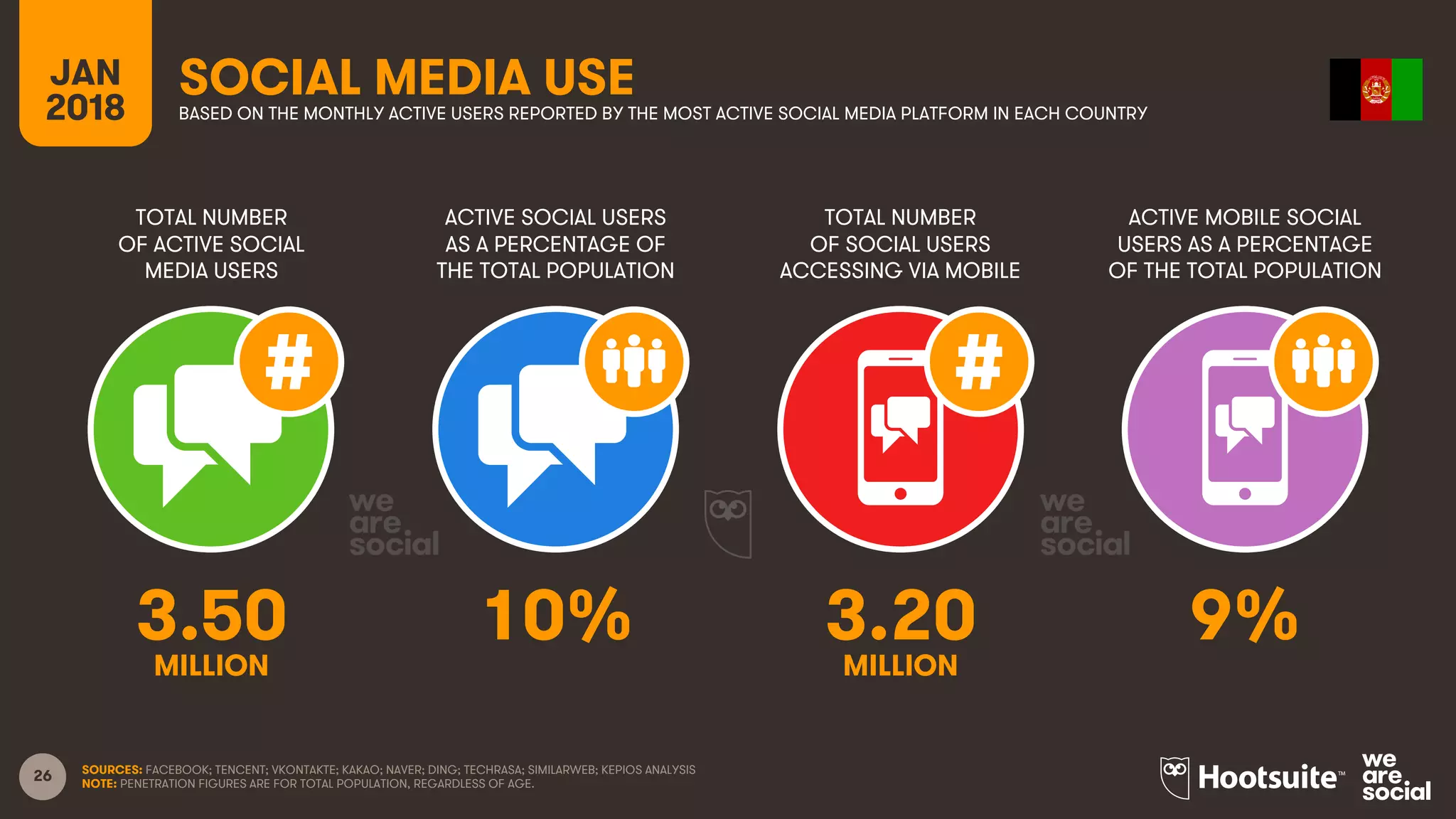 26
TOTAL NUMBER
OF ACTIVE SOCIAL
MEDIA USERS
ACTIVE SOCIAL USERS
AS A PERCENTAGE OF
THE TOTAL POPULATION
TOTAL NUMBER
OF SOCIAL USERS
ACCESSING VIA MOBILE
ACTIVE MOBILE SOCIAL
USERS AS A PERCENTAGE
OF THE TOTAL POPULATION
JAN
2018
SOCIAL MEDIA USEBASED ON THE MONTHLY ACTIVE USERS REPORTED BY THE MOST ACTIVE SOCIAL MEDIA PLATFORM IN EACH COUNTRY
SOURCES: FACEBOOK; TENCENT; VKONTAKTE; KAKAO; NAVER; DING; TECHRASA; SIMILARWEB; KEPIOS ANALYSIS
NOTE: PENETRATION FIGURES ARE FOR TOTAL POPULATION, REGARDLESS OF AGE.
3.50 10% 3.20 9%
MILLION MILLION
 