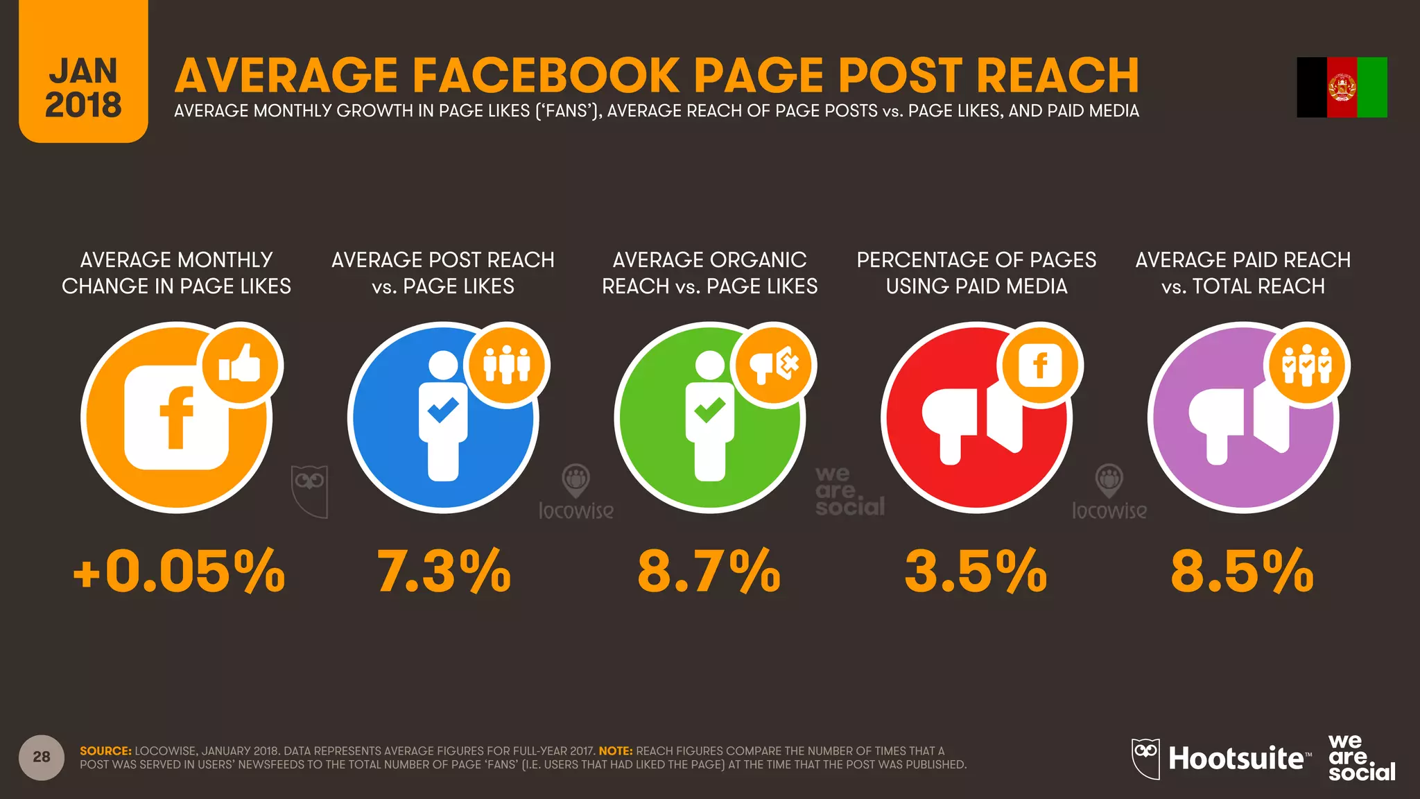 28
JAN
2018
AVERAGE FACEBOOK PAGE POST REACH
AVERAGE MONTHLY
CHANGE IN PAGE LIKES
AVERAGE POST REACH
vs. PAGE LIKES
AVERAGE ORGANIC
REACH vs. PAGE LIKES
PERCENTAGE OF PAGES
USING PAID MEDIA
AVERAGE MONTHLY GROWTH IN PAGE LIKES (‘FANS’), AVERAGE REACH OF PAGE POSTS vs. PAGE LIKES, AND PAID MEDIA
AVERAGE PAID REACH
vs. TOTAL REACH
SOURCE: LOCOWISE, JANUARY 2018. DATA REPRESENTS AVERAGE FIGURES FOR FULL-YEAR 2017. NOTE: REACH FIGURES COMPARE THE NUMBER OF TIMES THAT A
POST WAS SERVED IN USERS’ NEWSFEEDS TO THE TOTAL NUMBER OF PAGE ‘FANS’ (I.E. USERS THAT HAD LIKED THE PAGE) AT THE TIME THAT THE POST WAS PUBLISHED.
+0.05% 7.3% 8.7% 3.5% 8.5%
 